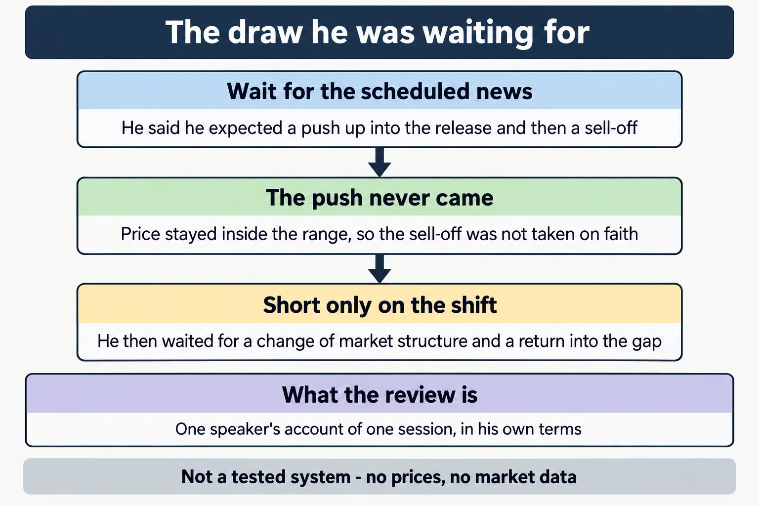 Educational infographic titled "The draw he was waiting for". Three stacked stages joined by downward arrows: Wait for the scheduled news - He said he expected a push up into the release and then a sell-off; The push never came - Price stayed inside the range, so the sell-off was not taken on faith; Short only on the shift - He then waited for a change of market structure and a return into the gap. A wider footer box headed "What the review is" reads: One speaker's account of one session, in his own terms. Bottom strip reads: Not a tested system - no prices, no market data. Conceptual diagram only: no prices, no tickers, no dates, no clock times, no numbers, no chart images, no market data.
