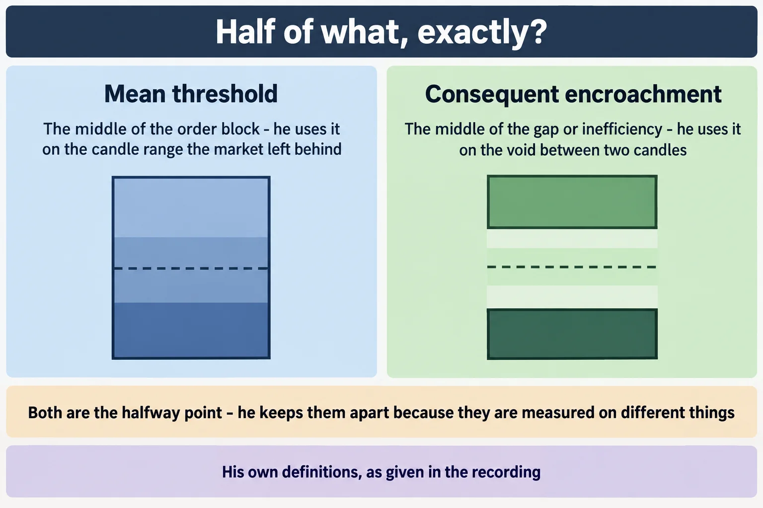 Educational infographic titled "Half of what, exactly?". Two panels. Left panel headed "Mean threshold" reading: The middle of the order block - he uses it on the candle range the market left behind. Right panel headed "Consequent encroachment" reading: The middle of the gap or inefficiency - he uses it on the void between two candles. A band beneath reads: Both are the halfway point - he keeps them apart because they are measured on different things. Bottom strip reads: His own definitions, as given in the recording. Conceptual diagram only: no prices, no tickers, no dates, no clock times, no numbers, no chart images, no market data.