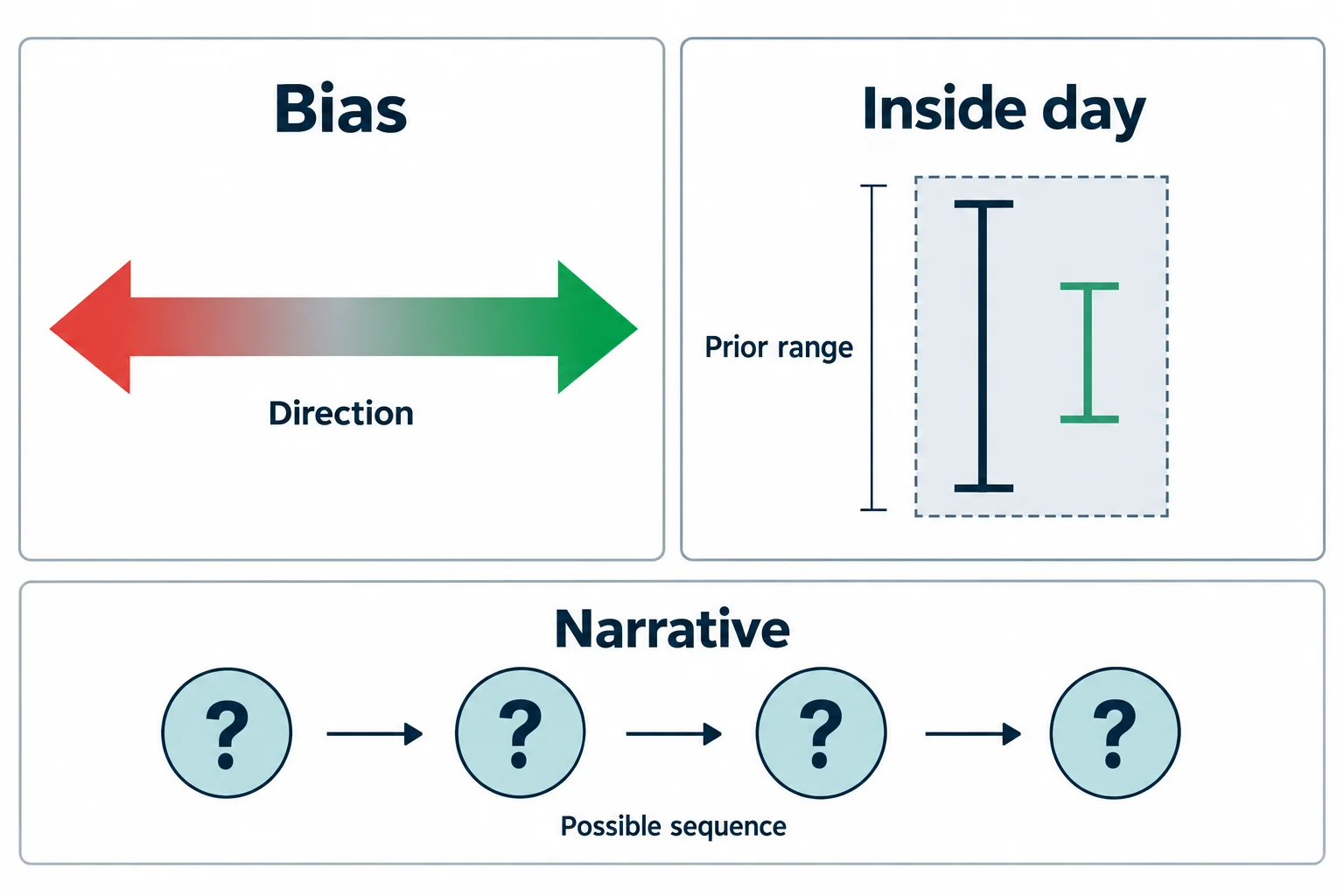 Two panels contrast a directional bias with a session narrative bounded by a prior range.