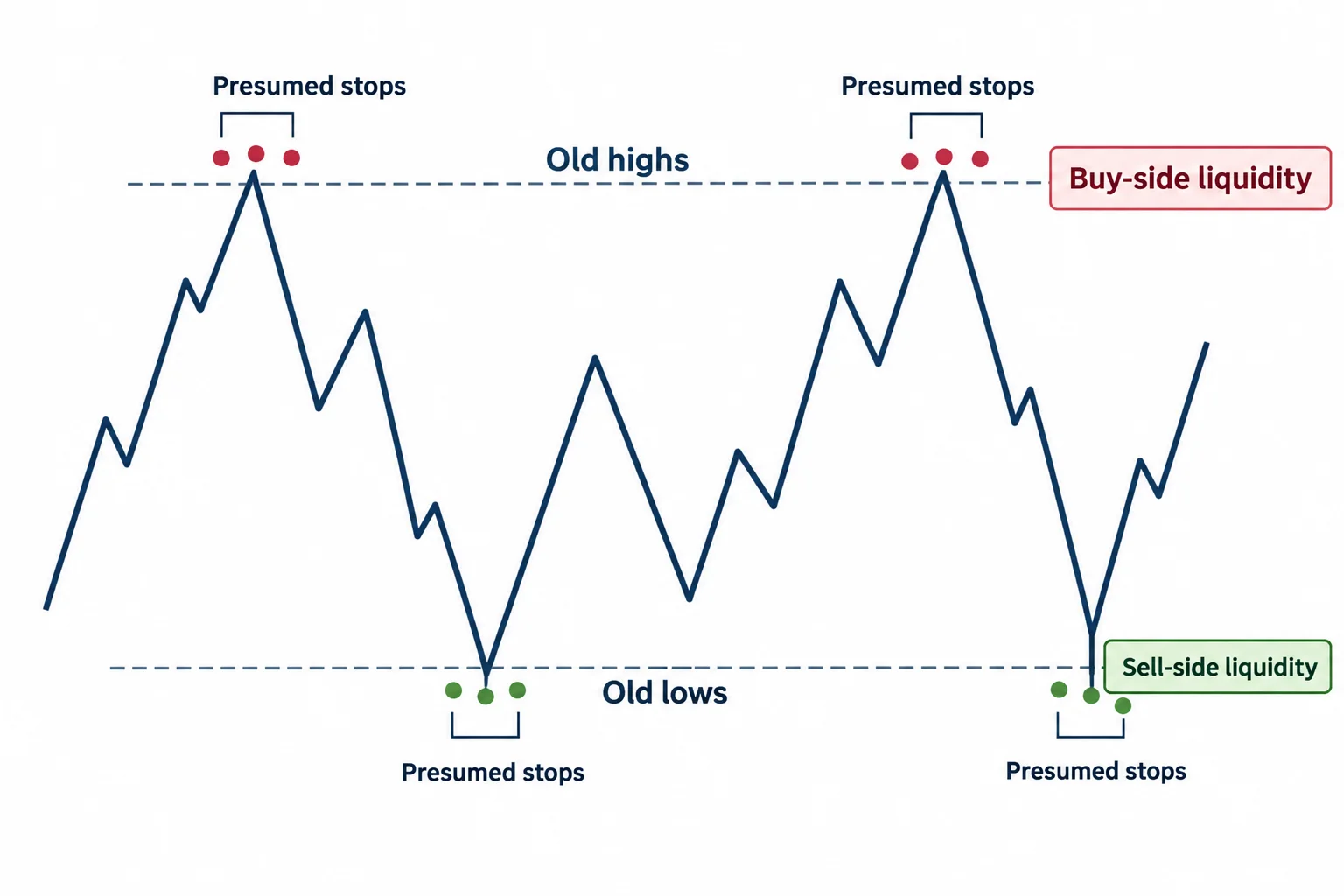 Presumed stop pools are shown above old highs and below old lows.