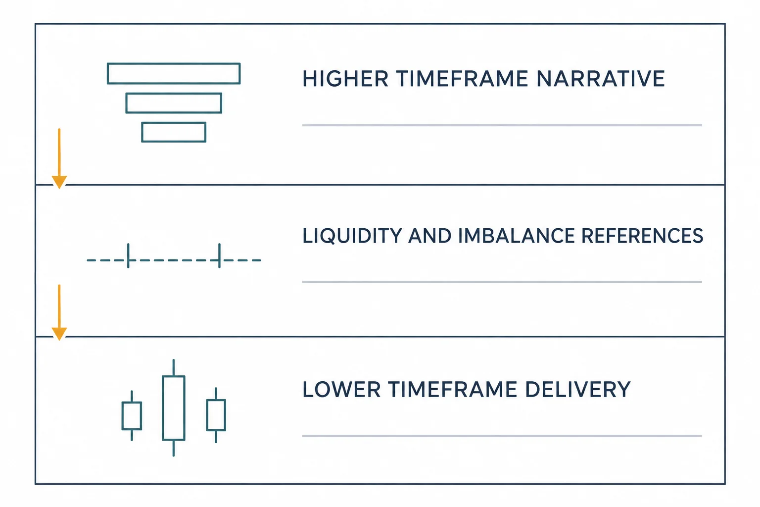 Flat-vector schematic with three stacked bands labelled HIGHER TIMEFRAME NARRATIVE, LIQUIDITY AND IMBALANCE REFERENCES and LOWER TIMEFRAME DELIVERY, joined by amber connectors with small line icons. AI-generated educational diagram; no prices, times, numbers or performance data.