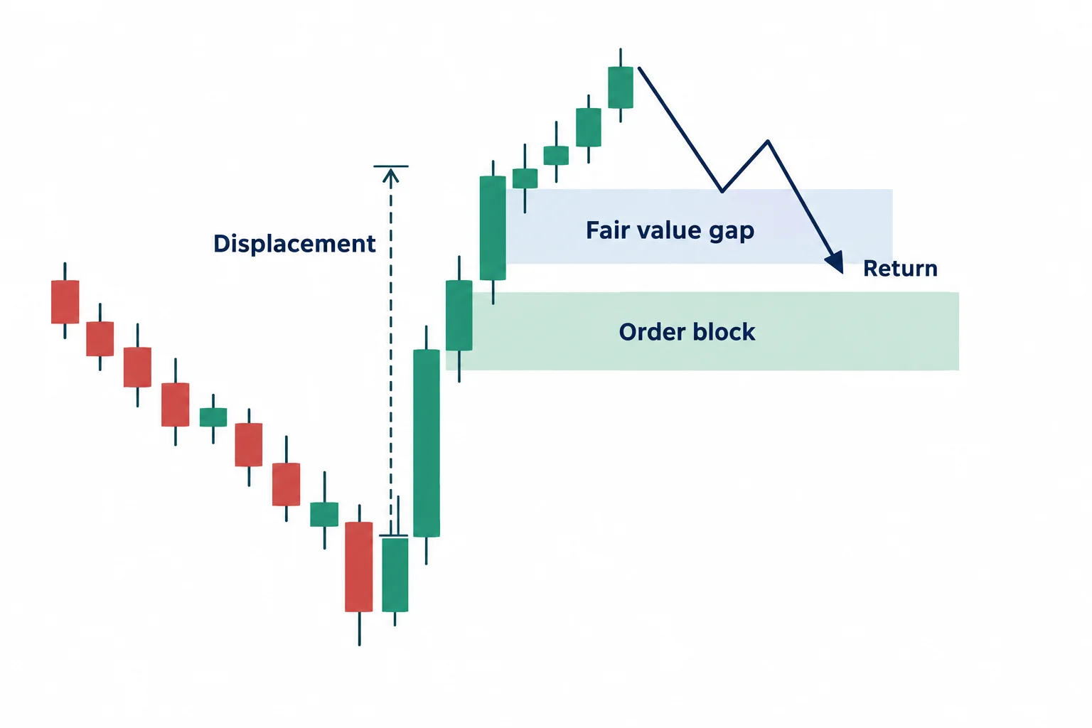 An upward displacement leaves a fair value gap above an order-block reference.