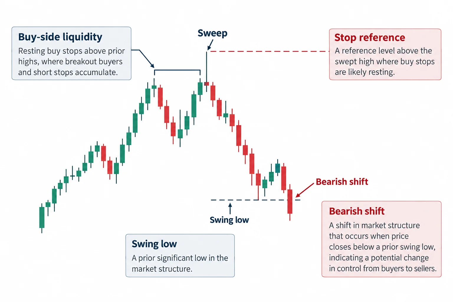 A schematic sweep above highs precedes a bearish break below a swing low.