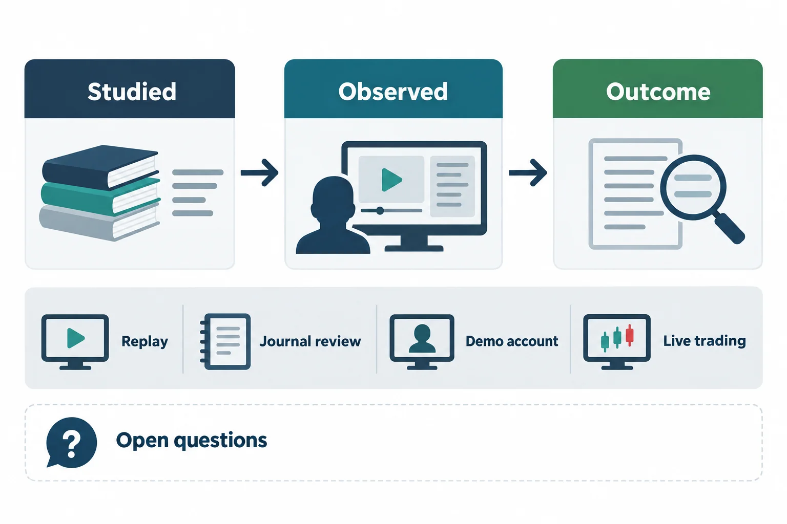 A reflection worksheet separates study, observations, outcomes, and practice context.