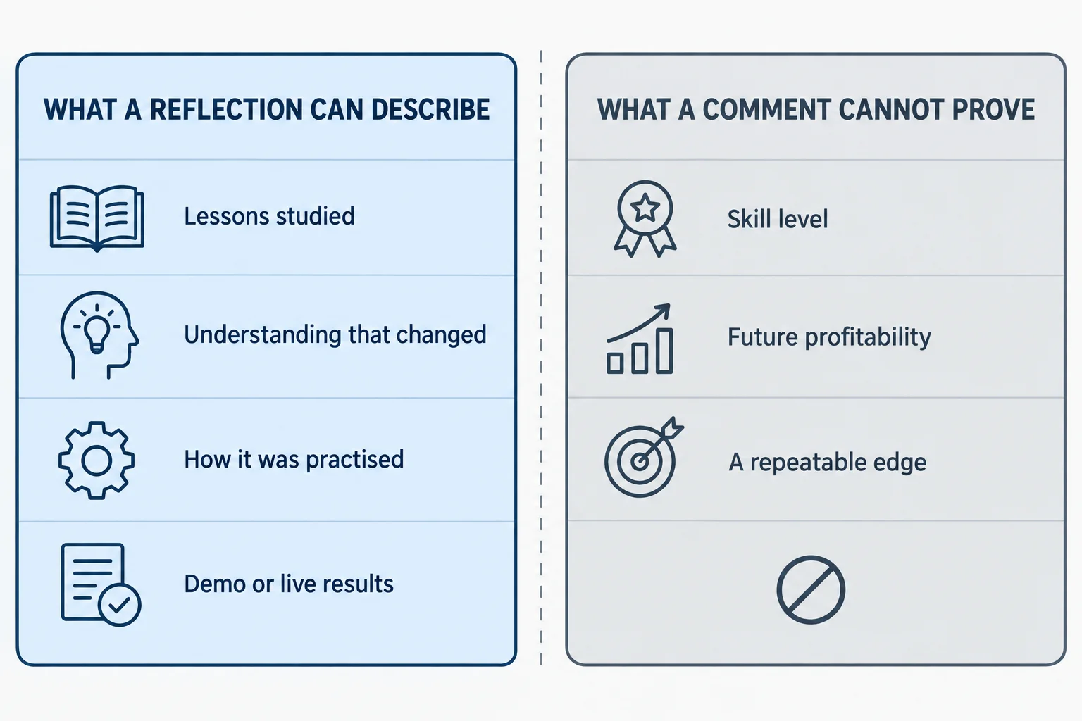 Two-panel educational diagram. Left panel headed "What a reflection can describe" with four rows: Lessons studied; Understanding that changed; How it was practised; Demo or live results. Right panel headed "What a comment cannot prove" with three rows: Skill level; Future profitability; A repeatable edge, plus a crossed-out circle icon. The three right-panel rows are the items the panel says a comment cannot establish; the small bar-and-arrow glyph beside the profitability row is a generic icon in that negation panel, not a performance chart. AI-generated schematic with no prices, dates or performance data.