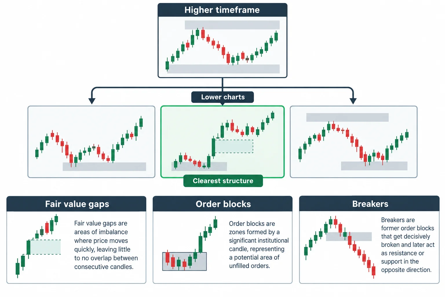 A higher-timeframe context branches into lower charts, highlighting the clearest price structure.