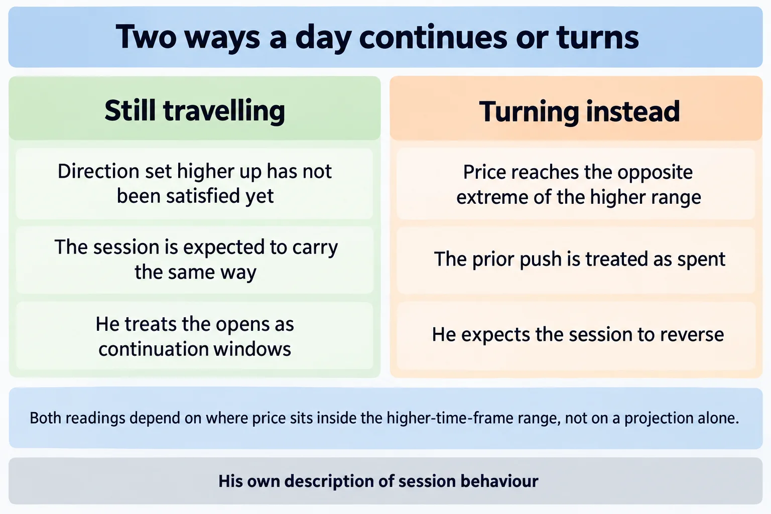 Educational infographic titled "Two ways a day continues or turns". Left panel headed "Still travelling" reading: Direction set higher up has not been satisfied yet; The session is expected to carry the same way; He treats the opens as continuation windows. Right panel headed "Turning instead" reading: Price reaches the opposite extreme of the higher range; The prior push is treated as spent; He expects the session to reverse. A band beneath reads: Both readings depend on where price sits inside the higher-time-frame range, not on a projection alone. Footer reads: His own description of session behaviour. Conceptual diagram only: no prices, no index names, no tickers, no numbers, no chart images, no market data.