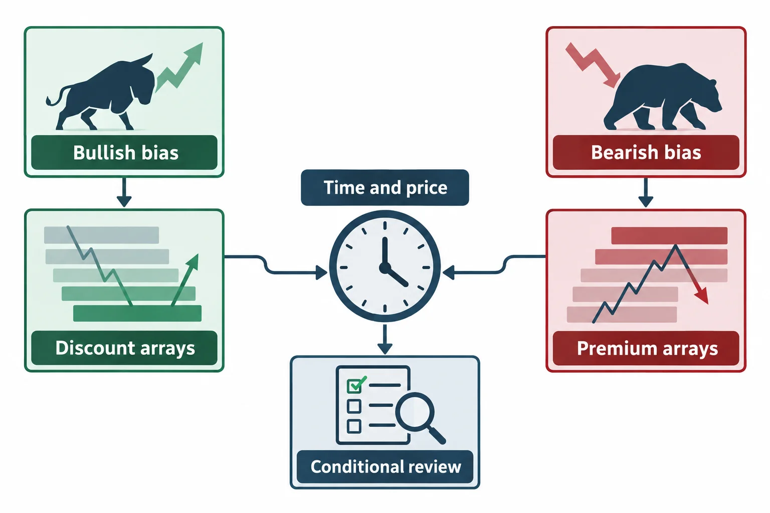 Bullish and bearish bias branches require the corresponding price array and timing condition.