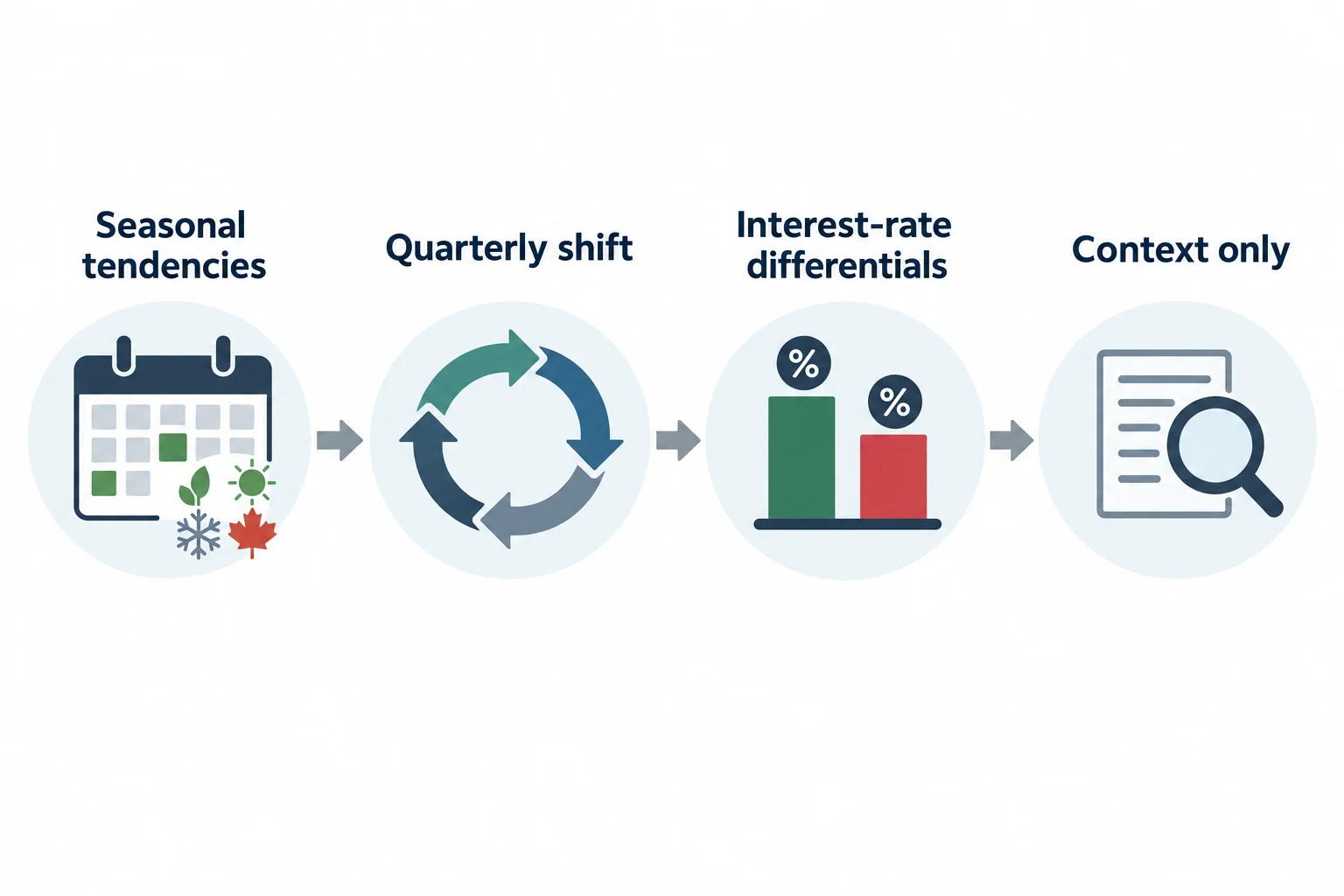 A review flow moves from seasonal context to quarterly behavior and interest-rate comparison.