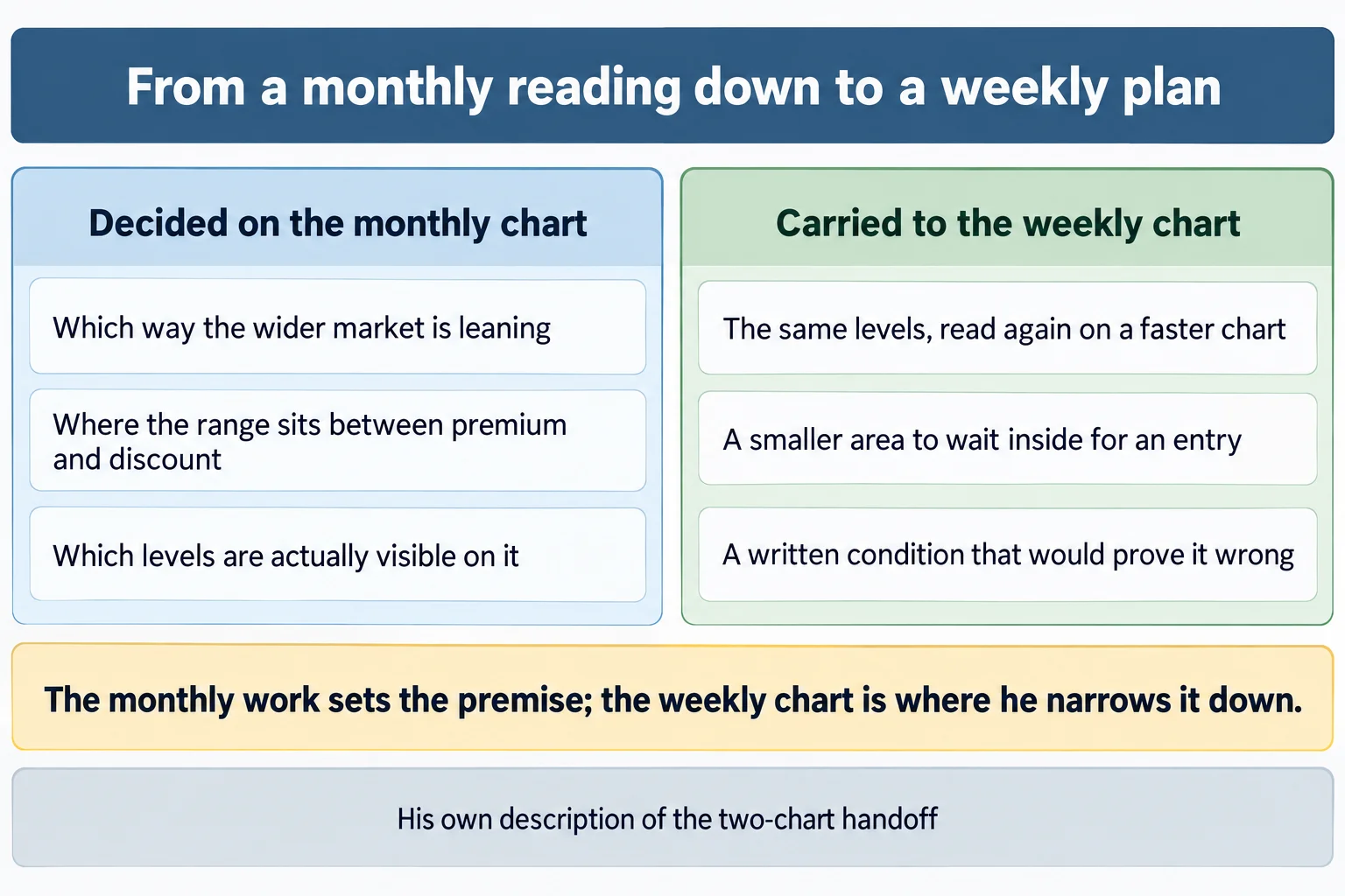 Educational infographic titled "From a monthly reading down to a weekly plan". Left panel headed "Decided on the monthly chart" reading: Which way the wider market is leaning; Where the range sits between premium and discount; Which levels are actually visible on it. Right panel headed "Carried to the weekly chart" reading: The same levels, read again on a faster chart; A smaller area to wait inside for an entry; A written condition that would prove it wrong. A band beneath reads: The monthly work sets the premise; the weekly chart is where he narrows it down. Footer reads: His own description of the two-chart handoff. Conceptual diagram only: no prices, no index names, no tickers, no numbers, no chart images, no market data.