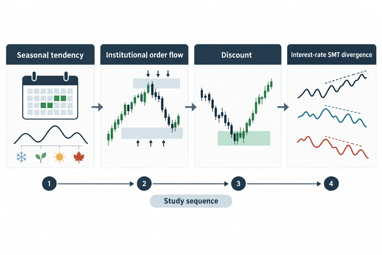 Four linked stages combine seasonality, higher-timeframe order flow, discount, and divergence.
