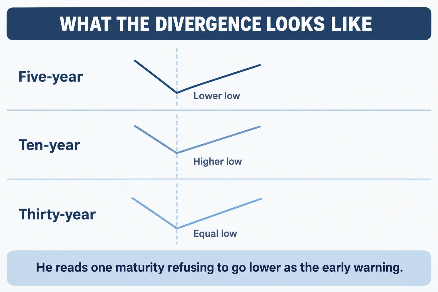 Three stacked lanes comparing lows across maturities: Five-year labelled Lower low, Ten-year labelled Higher low, Thirty-year labelled Equal low, over a footer reading He reads one maturity refusing to go lower as the early warning. Title reads WHAT THE DIVERGENCE LOOKS LIKE. AI-generated schematic that labels the three cases the speaker describes; it carries no prices, dates or chart data.