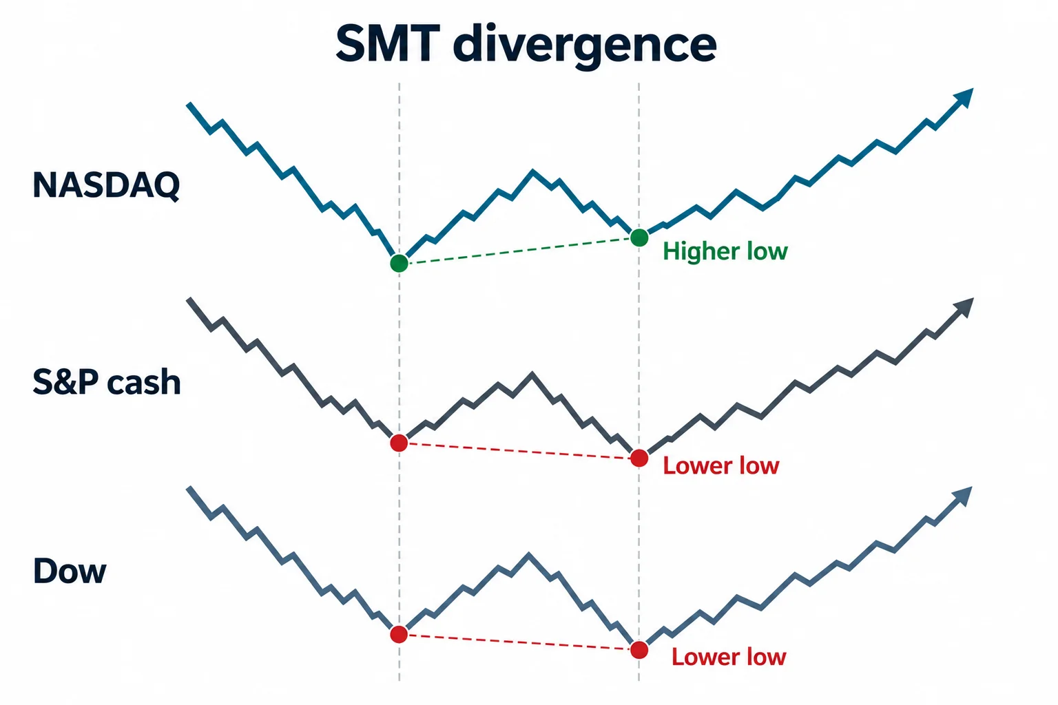 Three index schematics show one higher low while the other two make lower lows.
