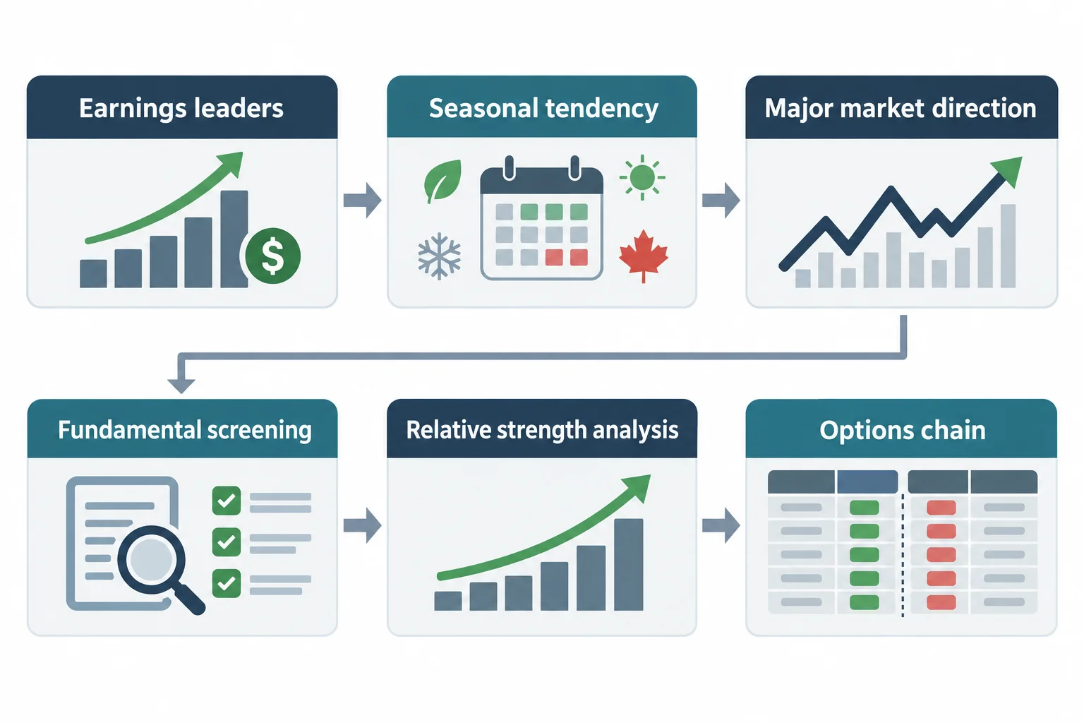 A process diagram connects earnings and market context to screening, relative strength, and options review.