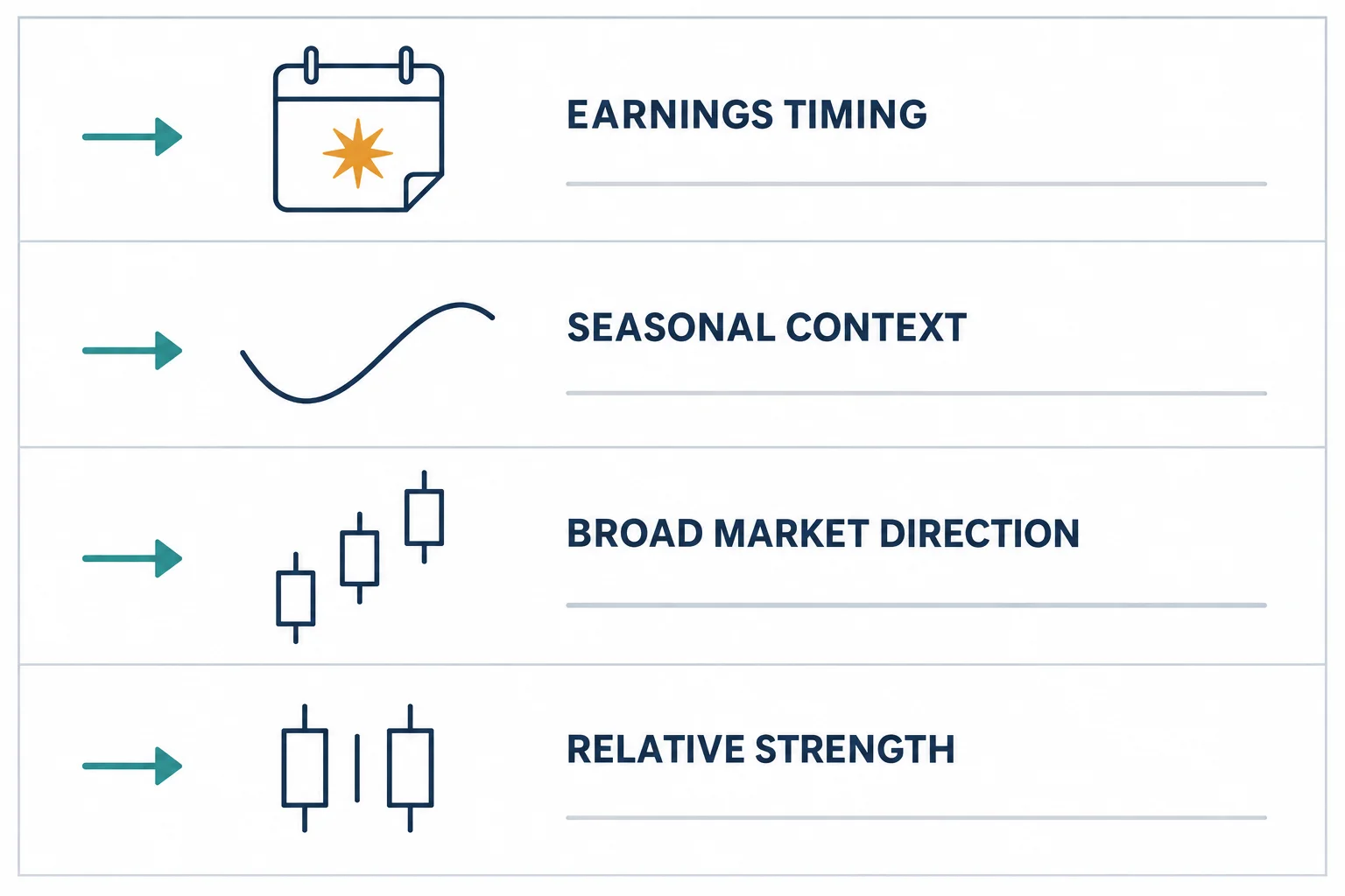 Flat-vector schematic with four stacked bands labelled EARNINGS TIMING, SEASONAL CONTEXT, BROAD MARKET DIRECTION and RELATIVE STRENGTH, each with a teal arrow, a small line icon and one blank ruled line. AI-generated educational diagram; no prices, tickers, numbers or performance data.