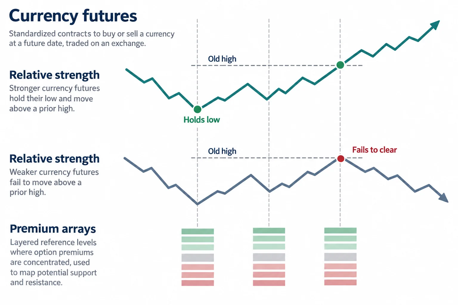 Two currency-futures schematics compare held lows and the ability to clear prior highs.
