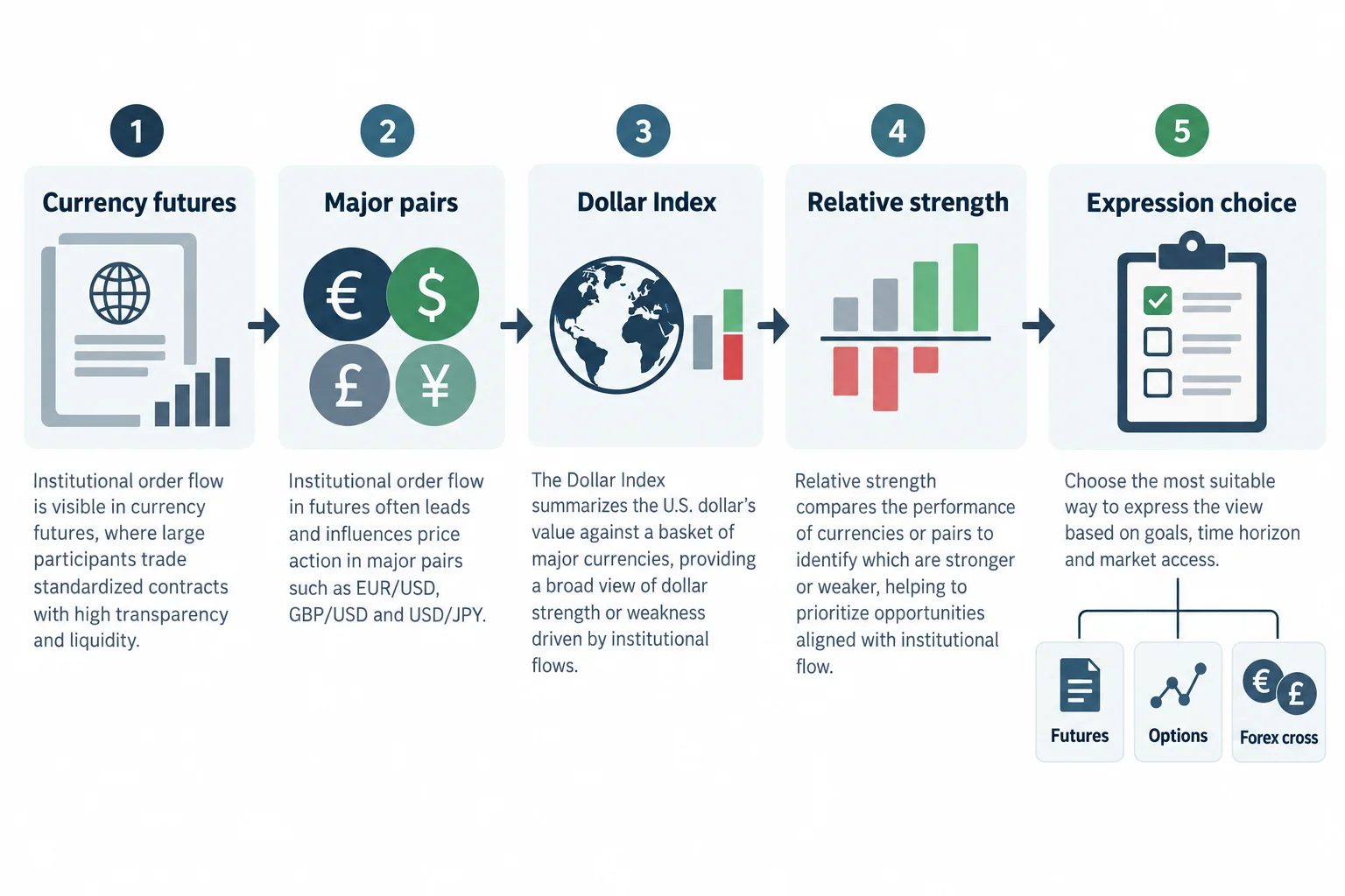 A screening sequence moves from currency futures through dollar confirmation and relative-strength ranking.