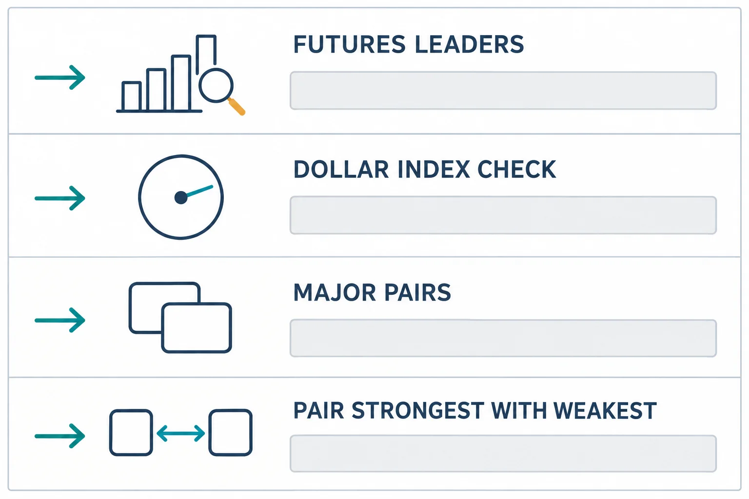 Flat-vector educational schematic with four stacked bands labelled FUTURES LEADERS, DOLLAR INDEX CHECK, MAJOR PAIRS and PAIR STRONGEST WITH WEAKEST, each with a small line icon, a teal arrow and one blank ruled line. AI-generated educational diagram; no prices, tickers, numbers or performance data.