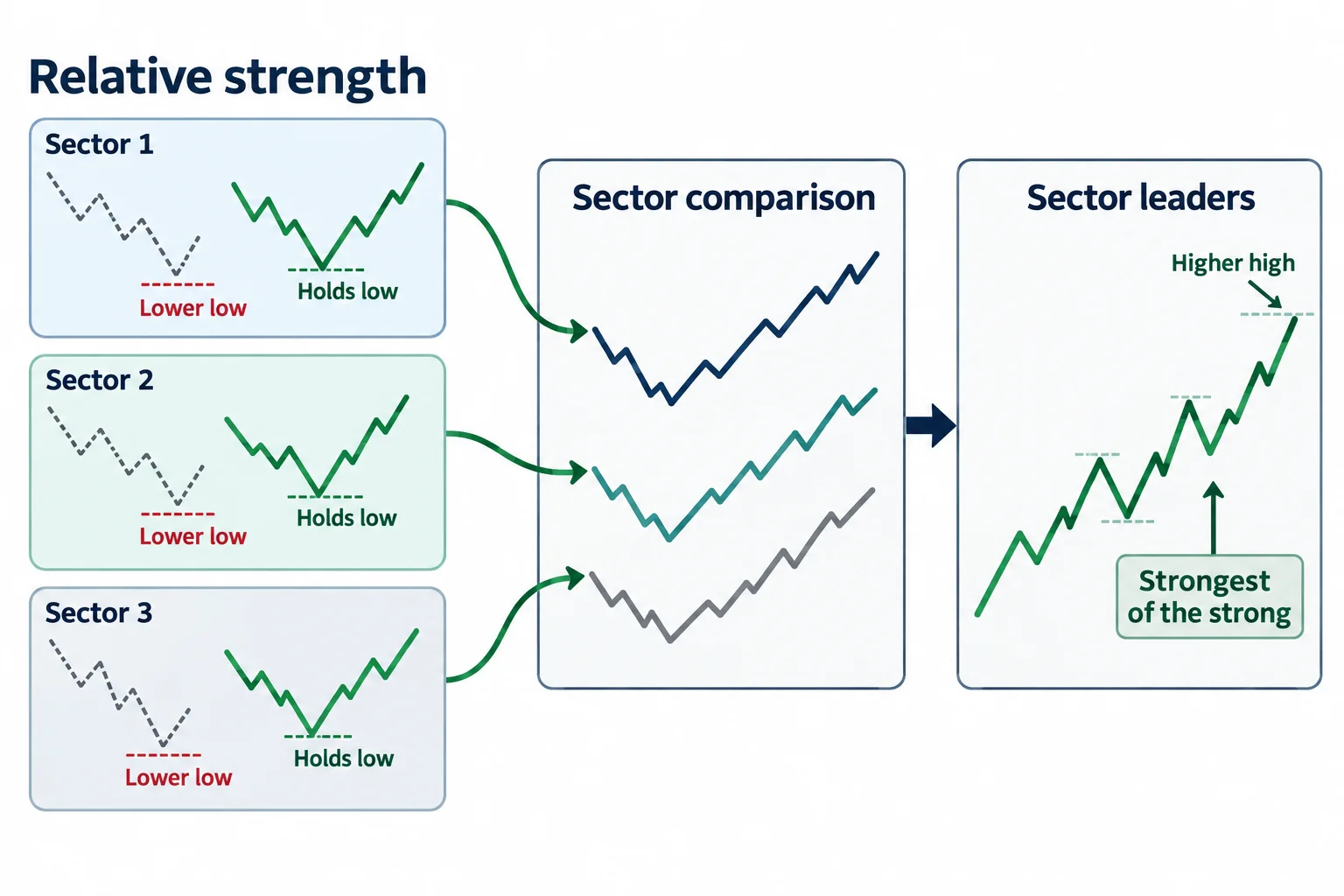 A two-stage diagram selects relative-strength leaders within sectors and compares those leaders.