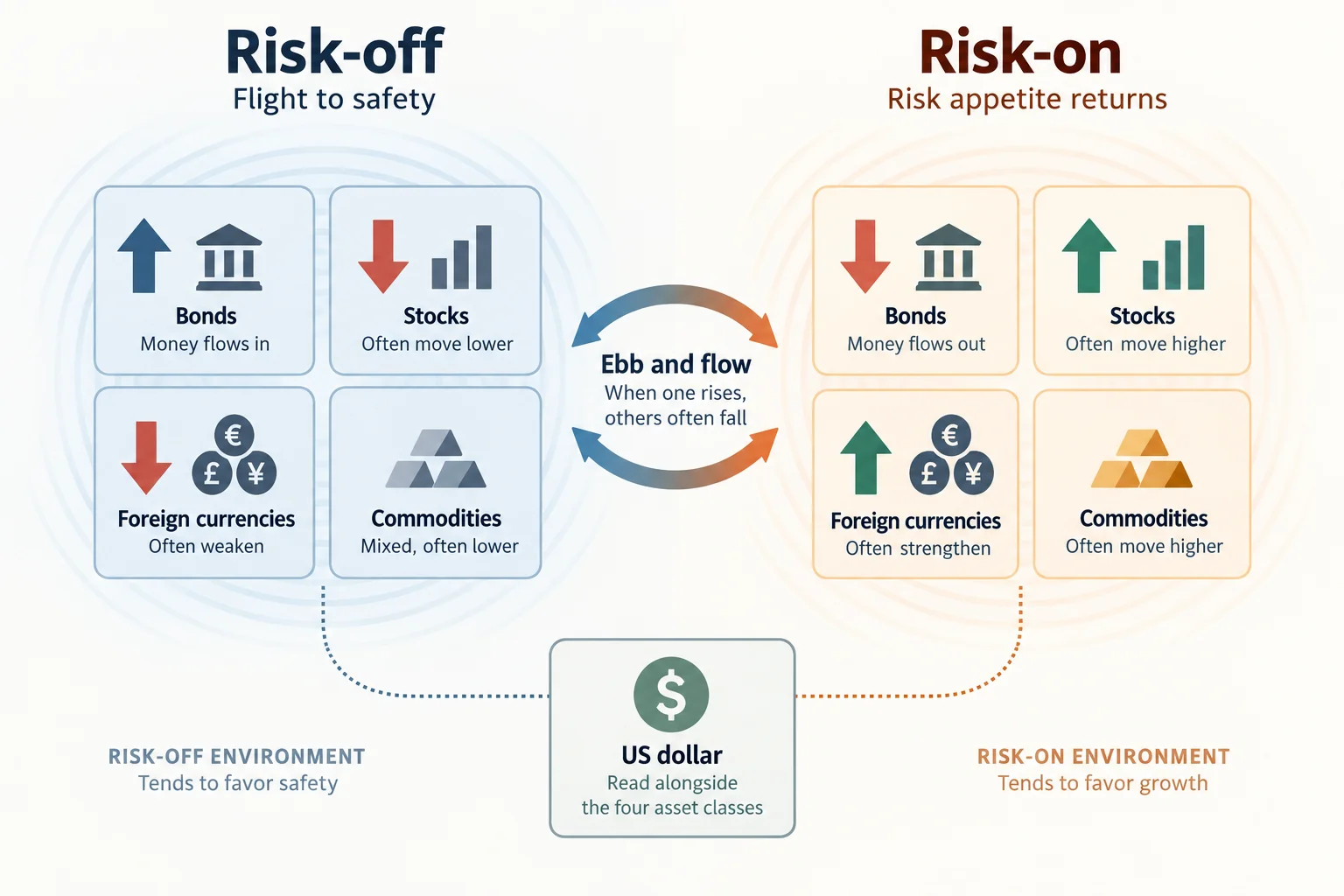 Schematic diagram of the risk-on and risk-off mechanism: money flowing into bonds in risk-off with stocks and foreign currencies easing, and out of bonds in risk-on with stocks and foreign currencies rising, linked by an ebb-and-flow arrow.