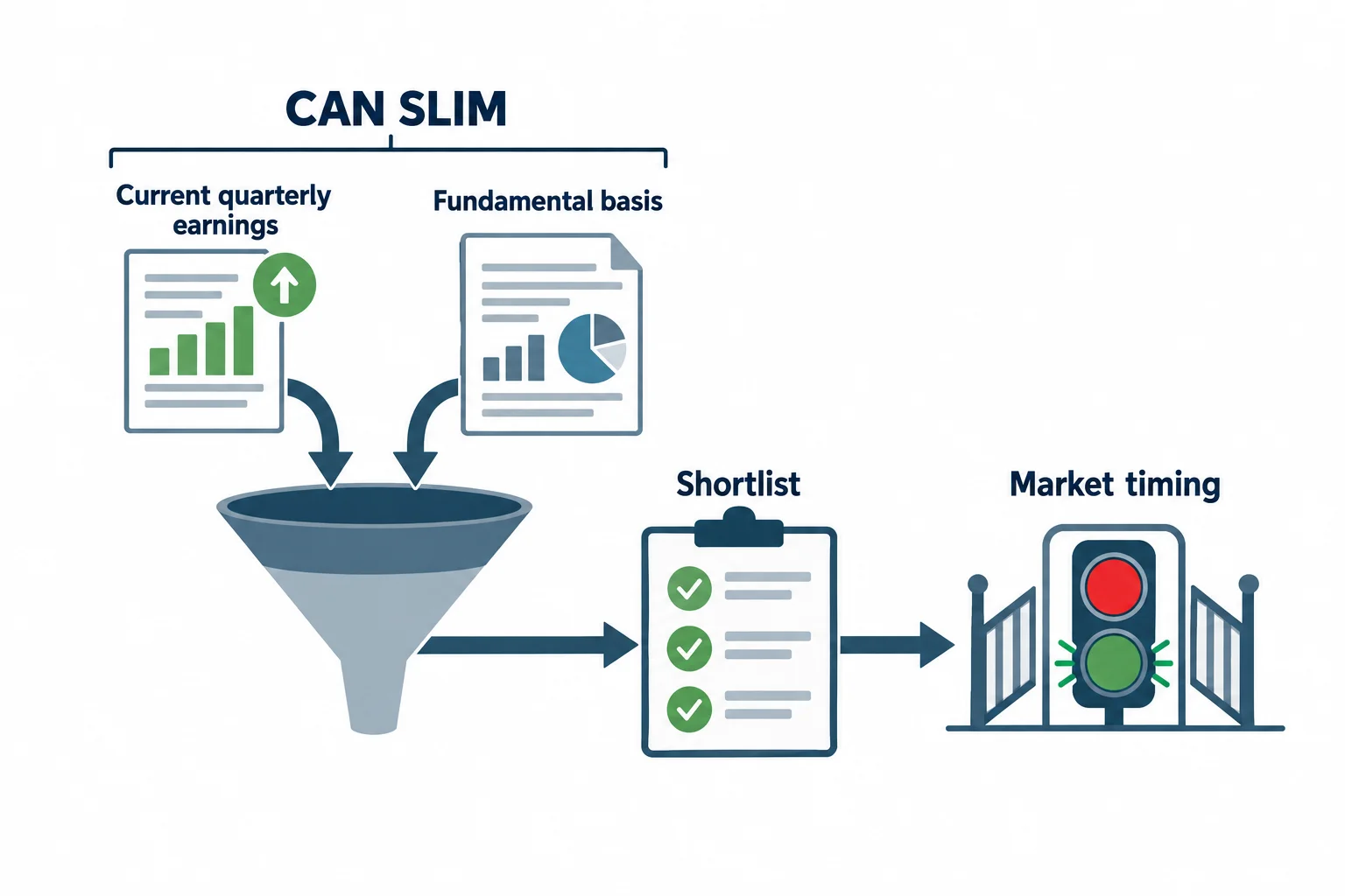 A screening funnel separates company-fundamental review from the market-timing step.