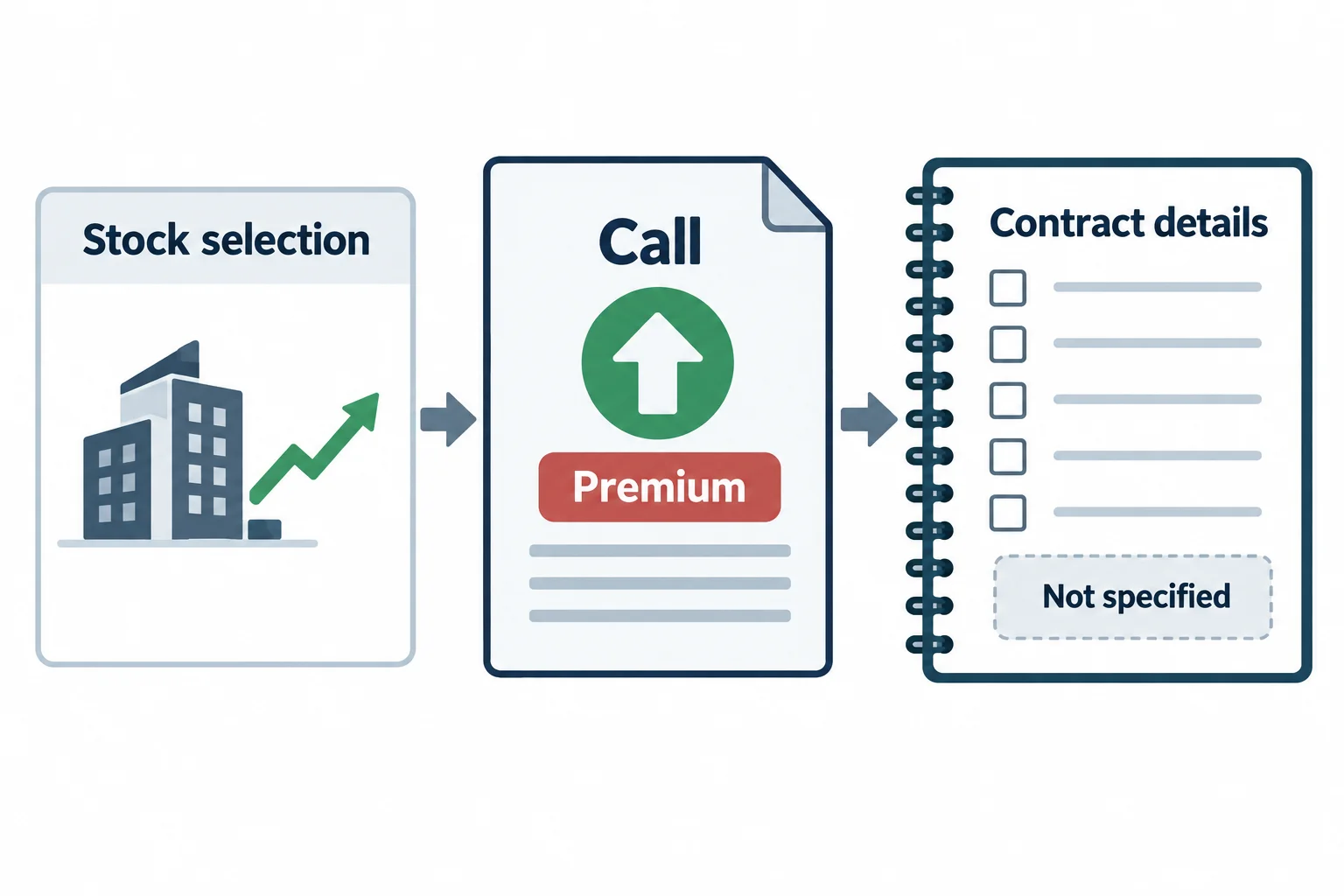 A scope diagram links stock selection to a call option and highlights unspecified contract details.