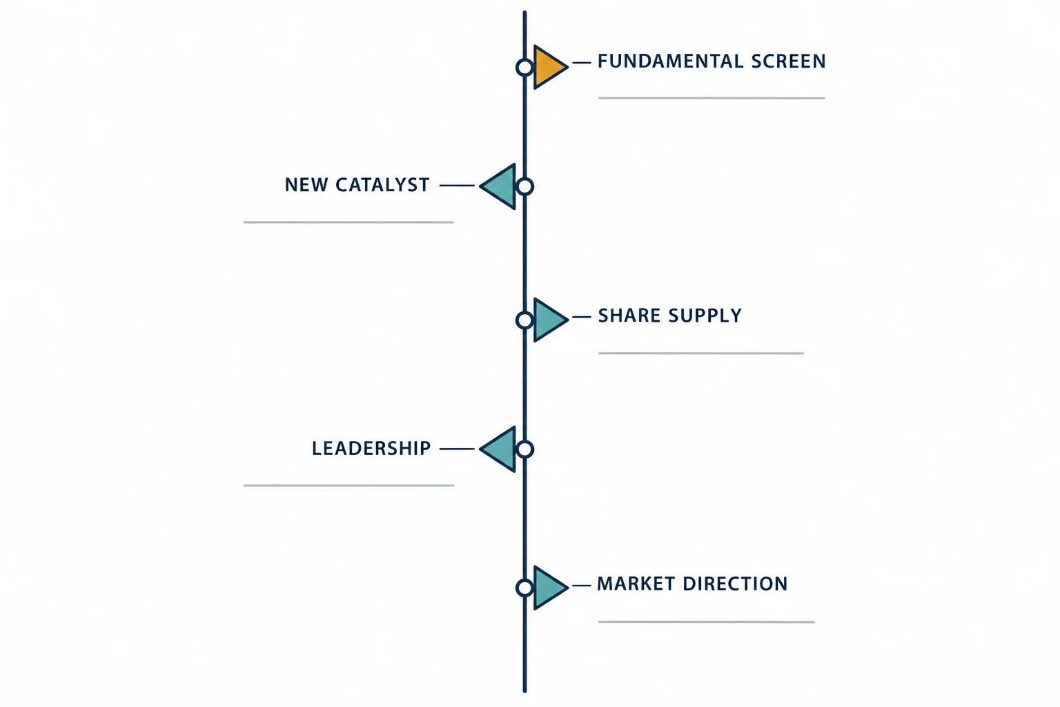 Flat-vector schematic of five labelled stations connected by a zigzag line: FUNDAMENTAL SCREEN, NEW CATALYST, SHARE SUPPLY, LEADERSHIP and MARKET DIRECTION, each with a blank ruled line. AI-generated educational diagram; no prices, tickers, numbers or performance data.