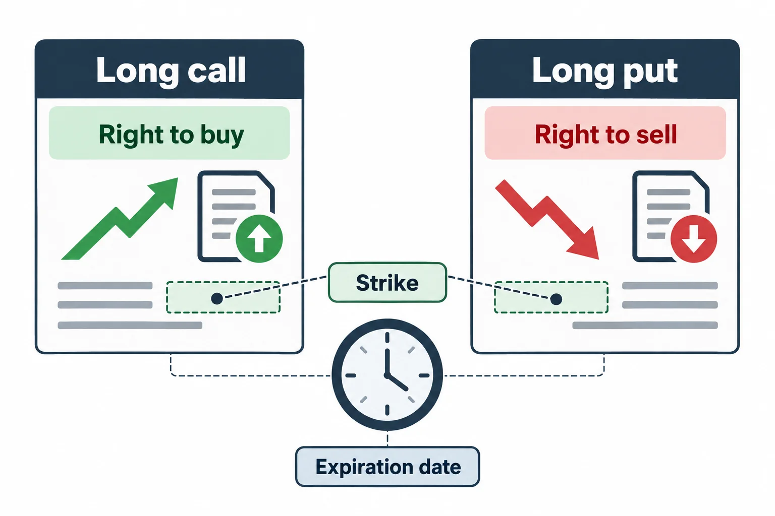 Two option-contract cards distinguish a long call’s buying right from a long put’s selling right.