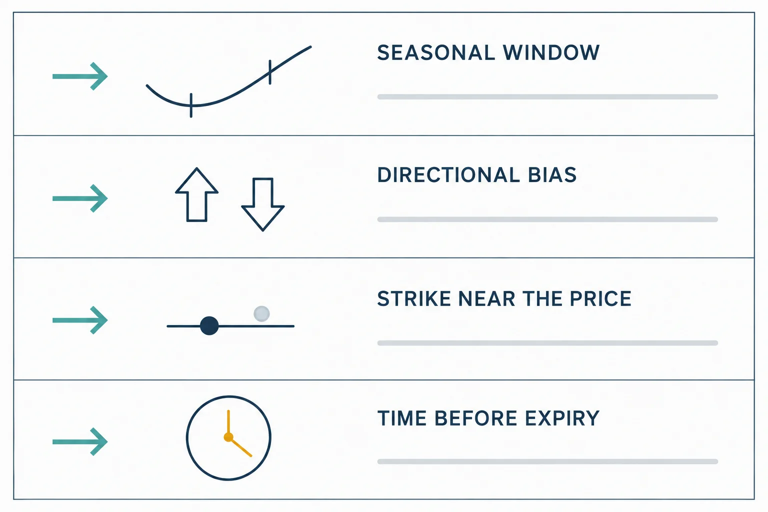 Flat-vector educational schematic with four stacked bands labelled SEASONAL WINDOW, DIRECTIONAL BIAS, STRIKE NEAR THE PRICE and TIME BEFORE EXPIRY, each with a small line icon, a teal arrow and one blank ruled line. AI-generated educational diagram; no prices, strikes, numbers or performance data.