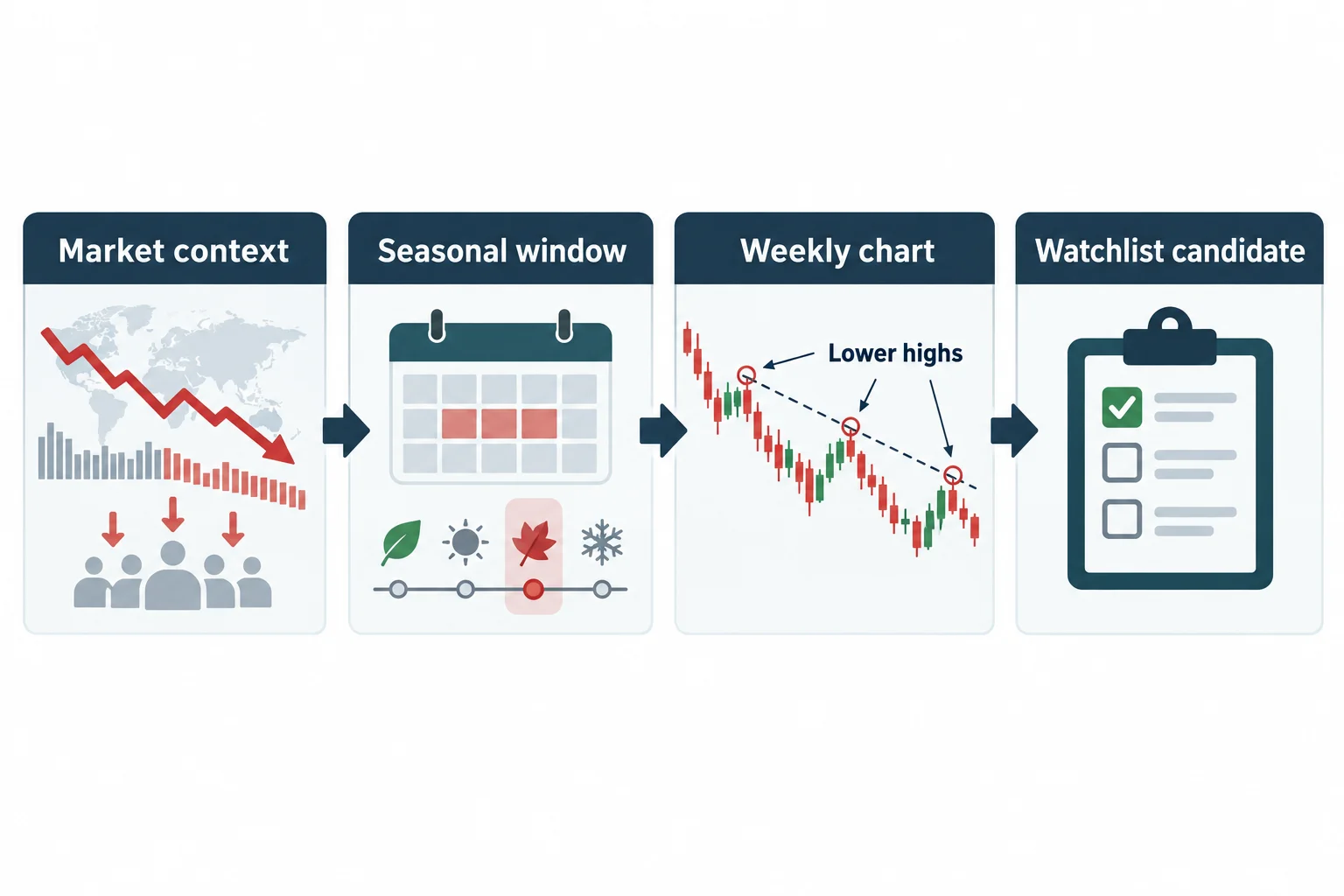 A screening flow combines market context, a seasonal window, and lower highs on a weekly chart.