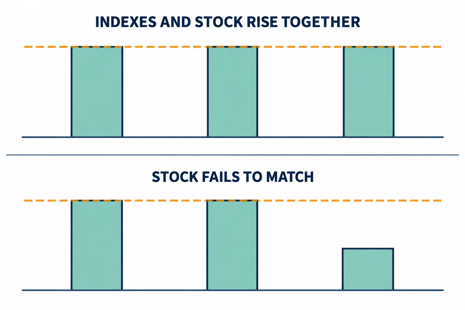 Flat-vector educational schematic with two stacked panels. Top panel labelled INDEXES AND STOCK RISE TOGETHER shows three equal-height bars reaching one shared dashed level line. Bottom panel labelled STOCK FAILS TO MATCH shows two bars at that level and a third distinctly lower bar. AI-generated educational diagram; no prices, numbers, tickers or performance data.
