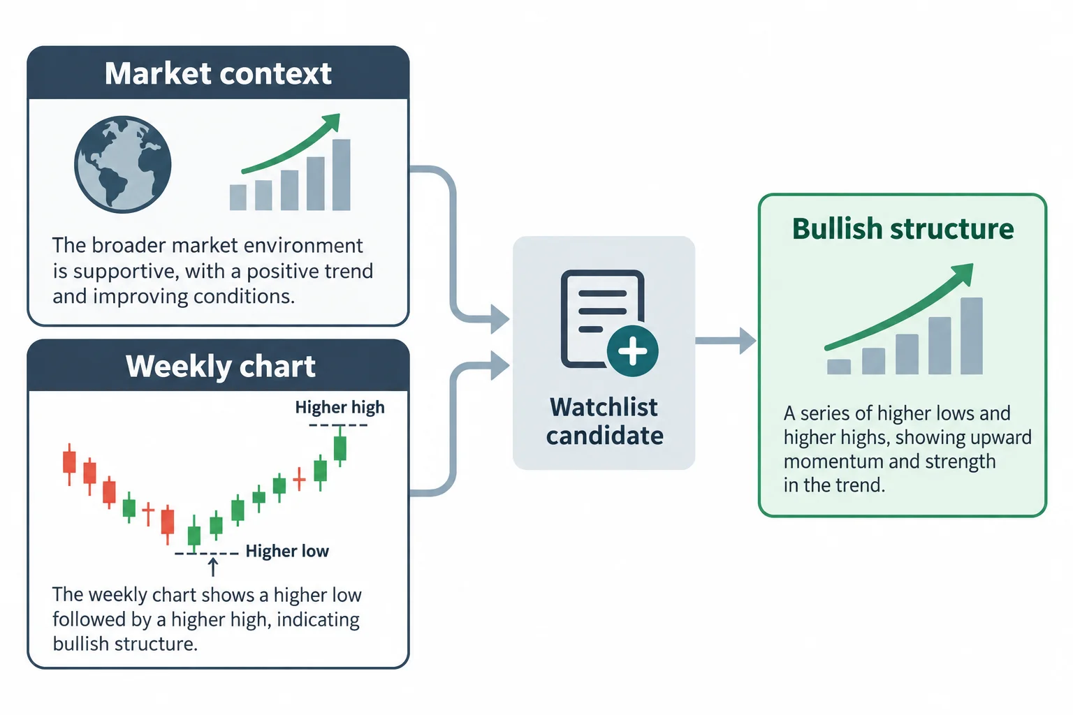 Two screening gates combine broad-market context with a stock’s bullish weekly structure.