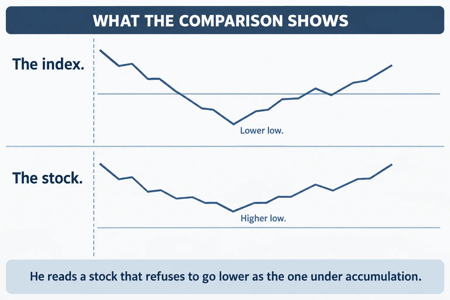 Educational schematic titled WHAT THE COMPARISON SHOWS with two stacked lanes sharing a dashed vertical alignment line. The upper lane is labelled The index and its low is labelled Lower low, dipping below a thin horizontal rule. The lower lane is labelled The stock and its low is labelled Higher low, staying above the rule. A footer reads He reads a stock that refuses to go lower as the one under accumulation. AI-generated diagram of the comparison the speaker describes; it carries no prices, tickers or chart data.