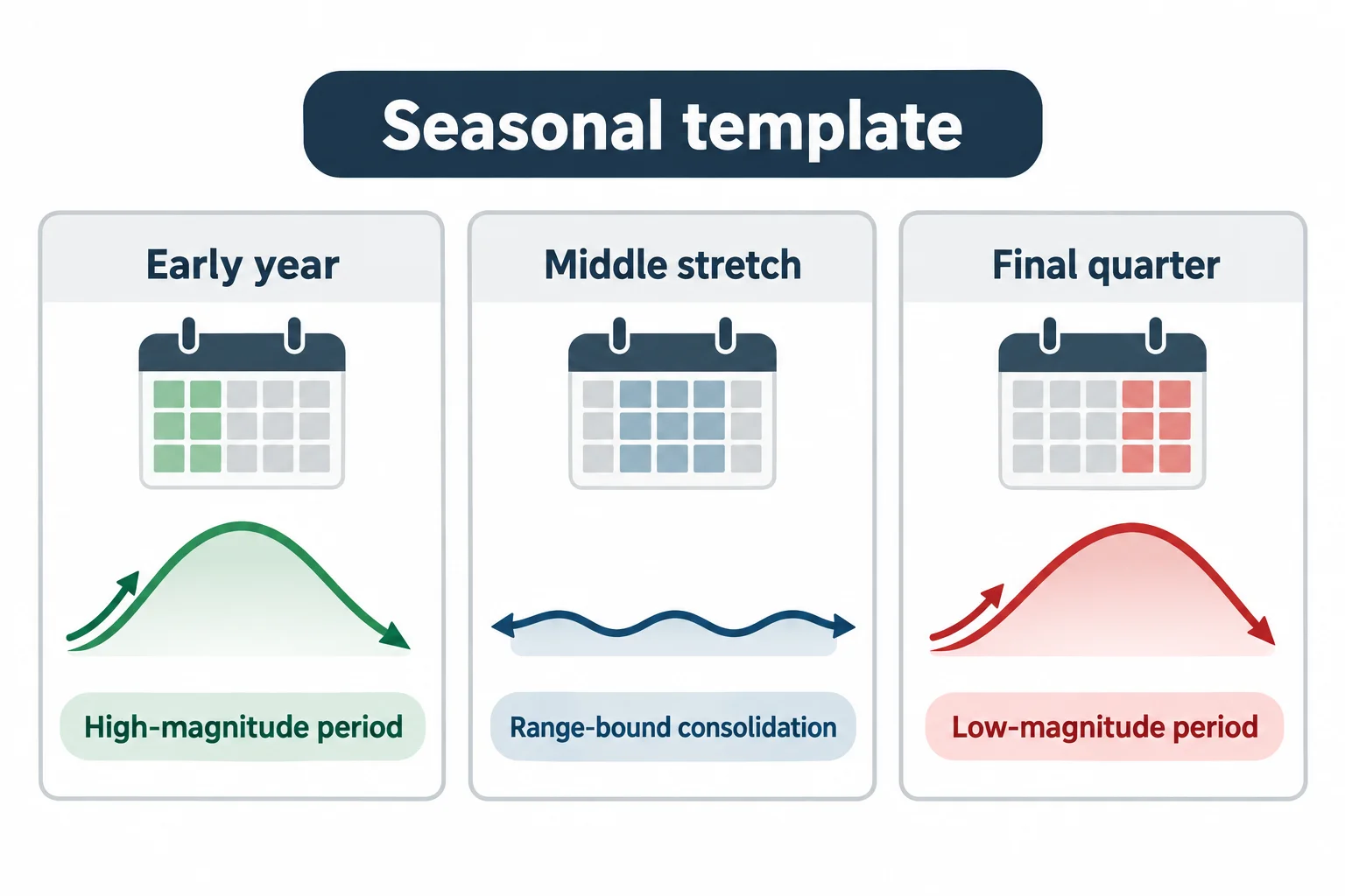 Three calendar blocks show the lesson’s broad seasonal divisions and middle-period consolidation idea.