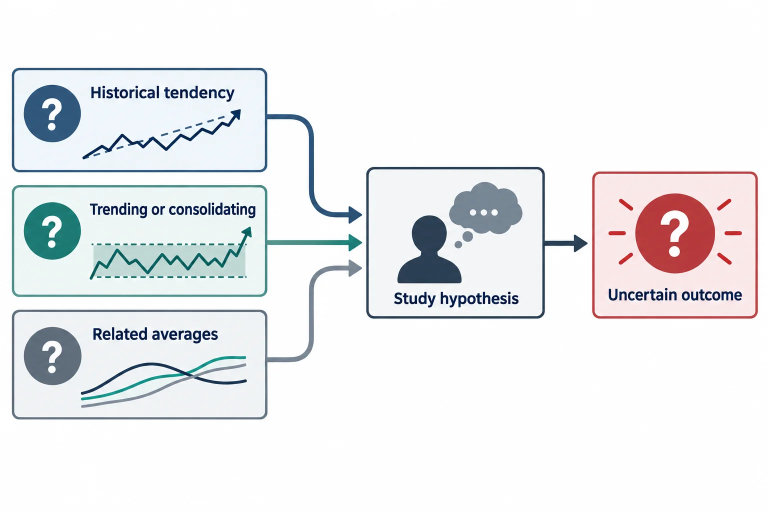 A study flow combines seasonal context, market state, and index comparison into a hypothesis.