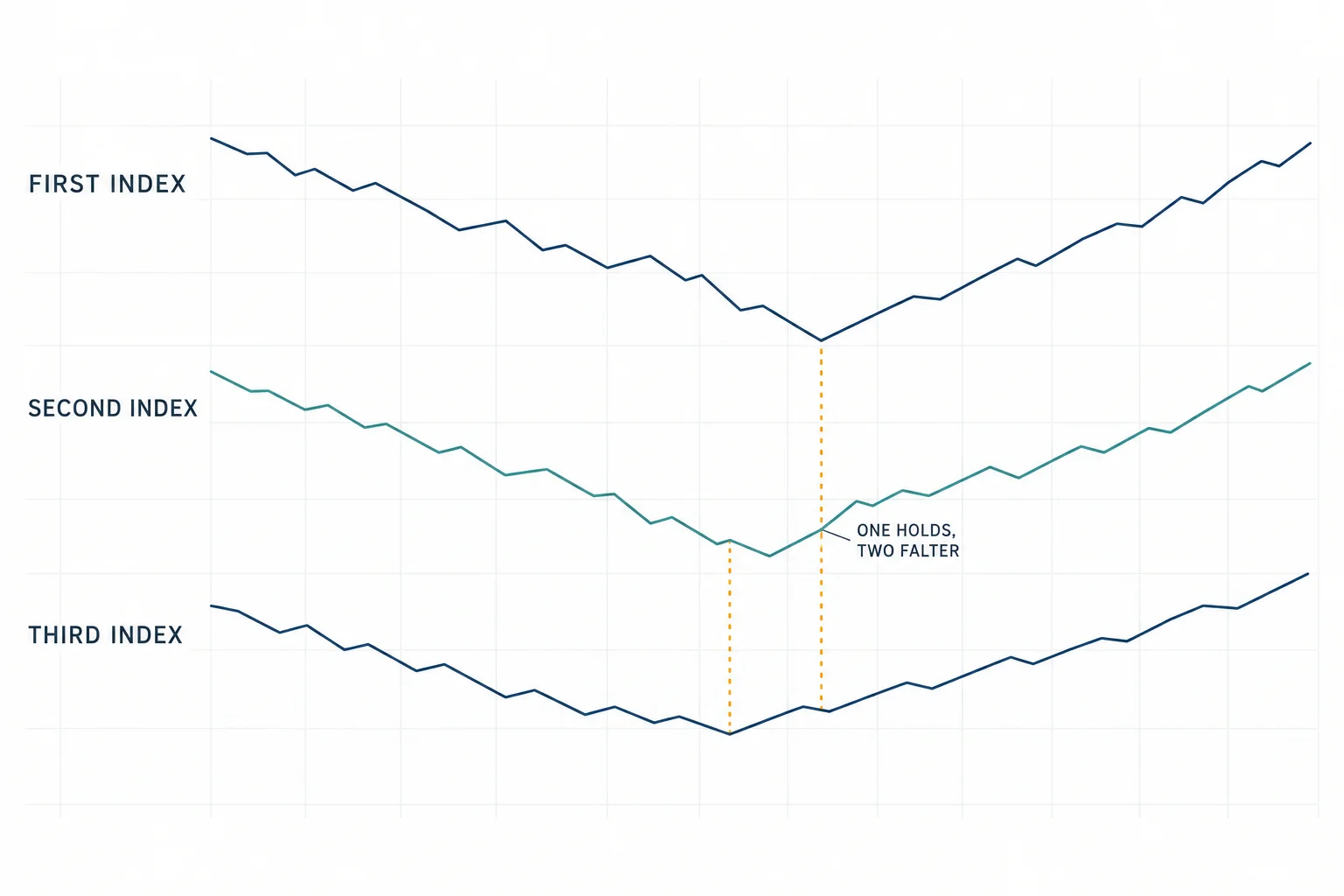 Flat-vector educational schematic showing three separate jagged lines turning up at different points, labelled FIRST INDEX, SECOND INDEX and THIRD INDEX, with a note reading ONE HOLDS, TWO FALTER and two vertical guide lines. AI-generated educational diagram; no index names, dates, numbers or market data.