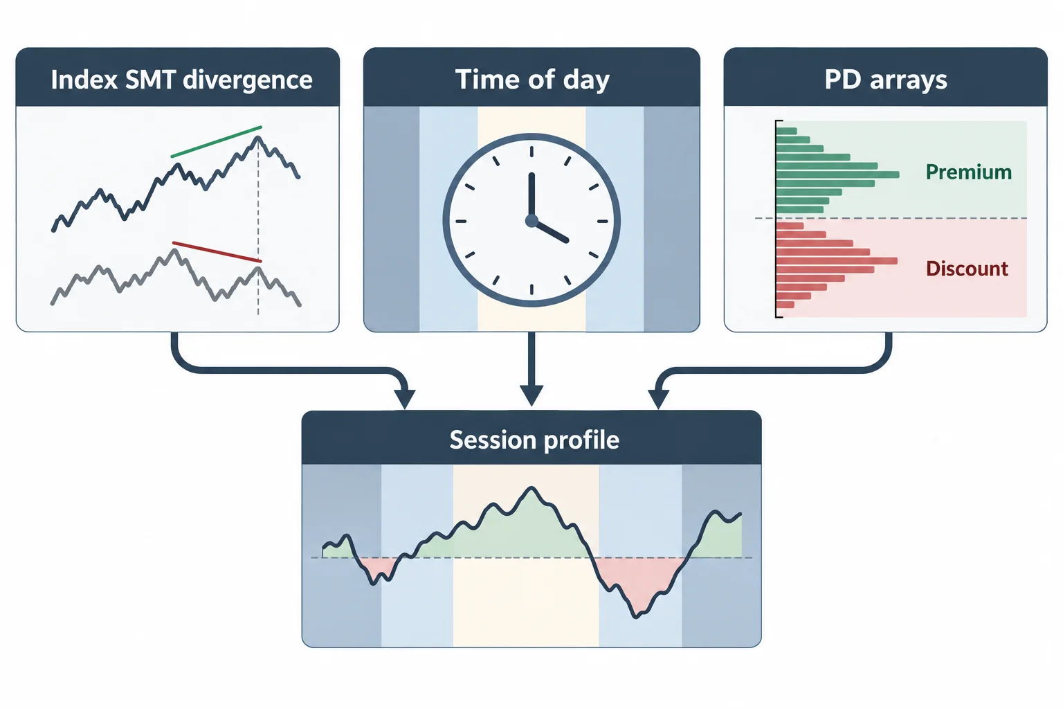 Three components combine index divergence, session timing, and premium-discount price location.