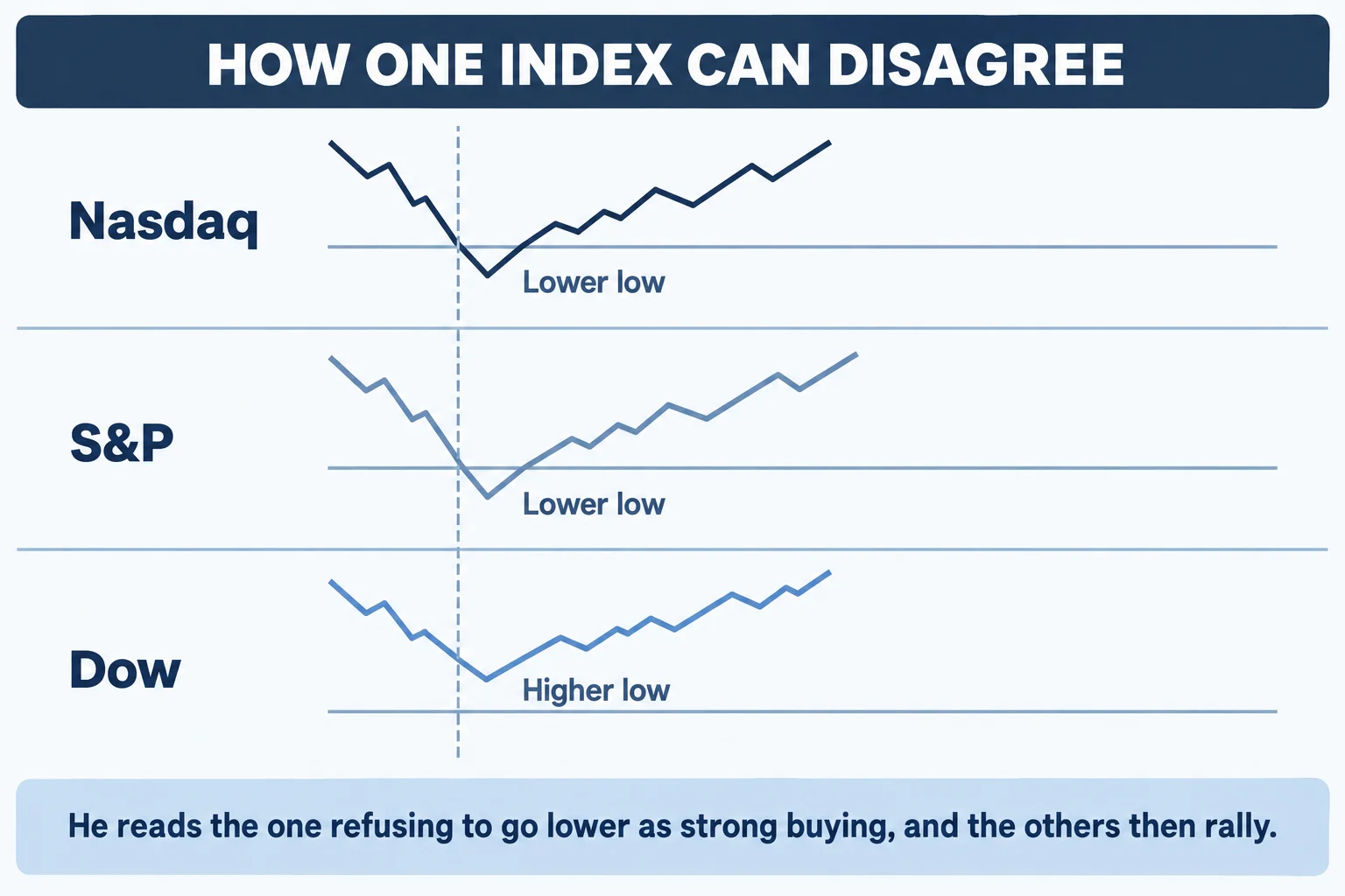 Educational schematic titled HOW ONE INDEX CAN DISAGREE with three stacked lanes sharing a dashed vertical alignment line. Nasdaq and S&P are each labelled Lower low with their lows below a thin horizontal rule; Dow is labelled Higher low with its low above the rule. A footer reads He reads the one refusing to go lower as strong buying, and the others then rally. AI-generated diagram of the comparison the speaker describes; it carries no prices, tickers or chart data.