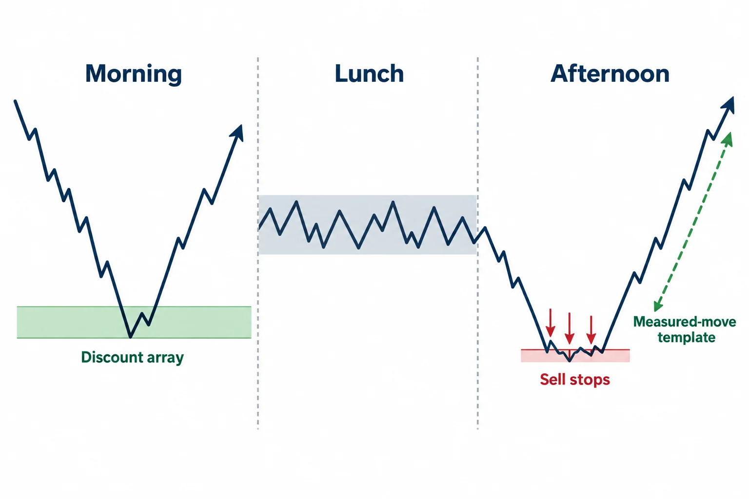 A generic bullish session template shows a morning rise, lunch consolidation, and an afternoon sweep and rise.