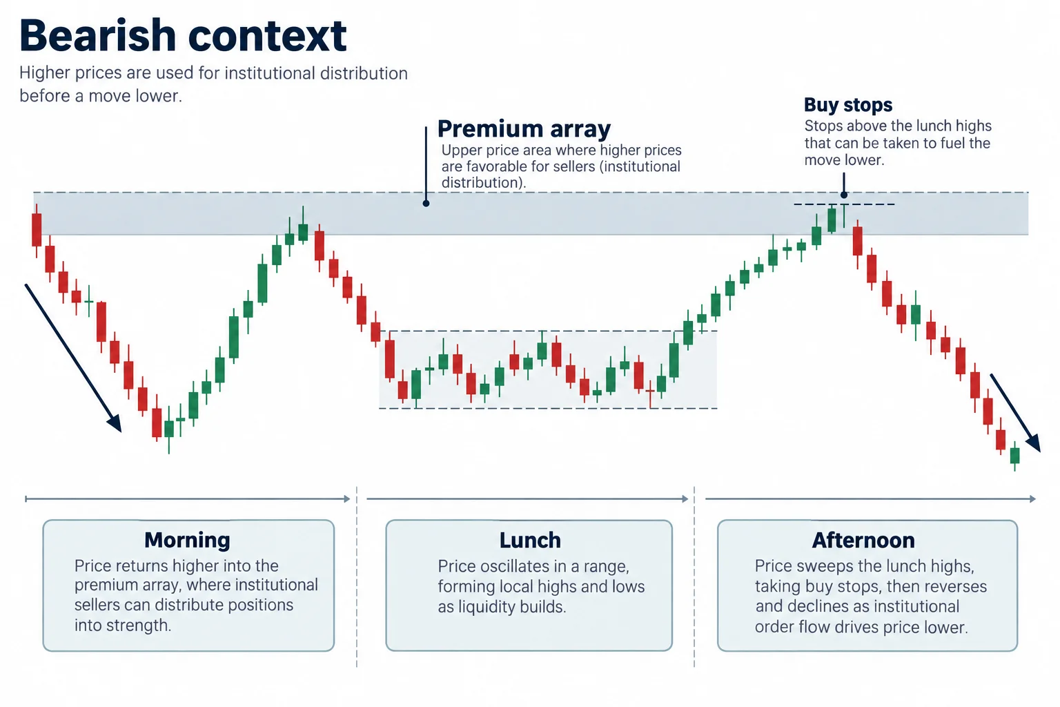 A bearish session template shows a premium-area return, lunch consolidation, and an afternoon sweep and decline.
