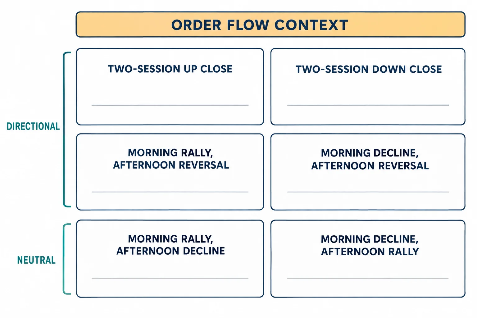 Flat-vector schematic of six labelled boxes grouped by two brackets, one marked DIRECTIONAL and one marked NEUTRAL, under a header reading ORDER FLOW CONTEXT, each box holding a blank ruled line. AI-generated educational diagram; no prices, tickers, numbers or performance data.