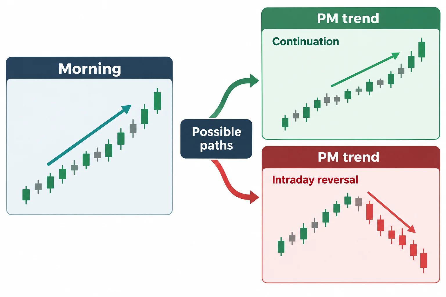 Two alternative afternoon paths show continuation of a morning move or an intraday reversal.