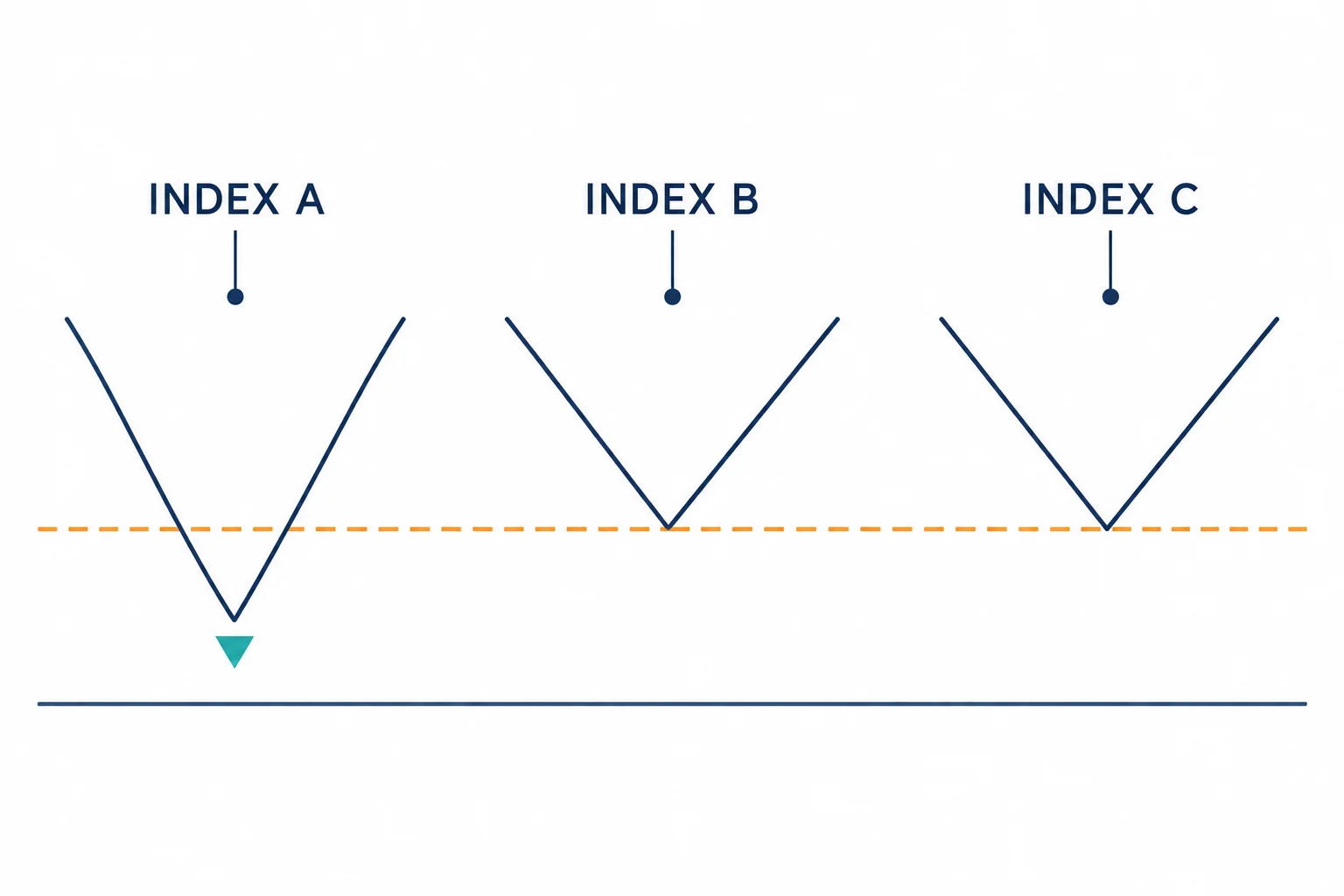 Flat-vector educational schematic showing three shallow V shapes labelled INDEX A, INDEX B and INDEX C on a shared baseline. INDEX A dips clearly below an amber dashed level line while INDEX B and INDEX C bottom out at that same higher level. AI-generated educational diagram; no prices, tickers, numbers or performance data.