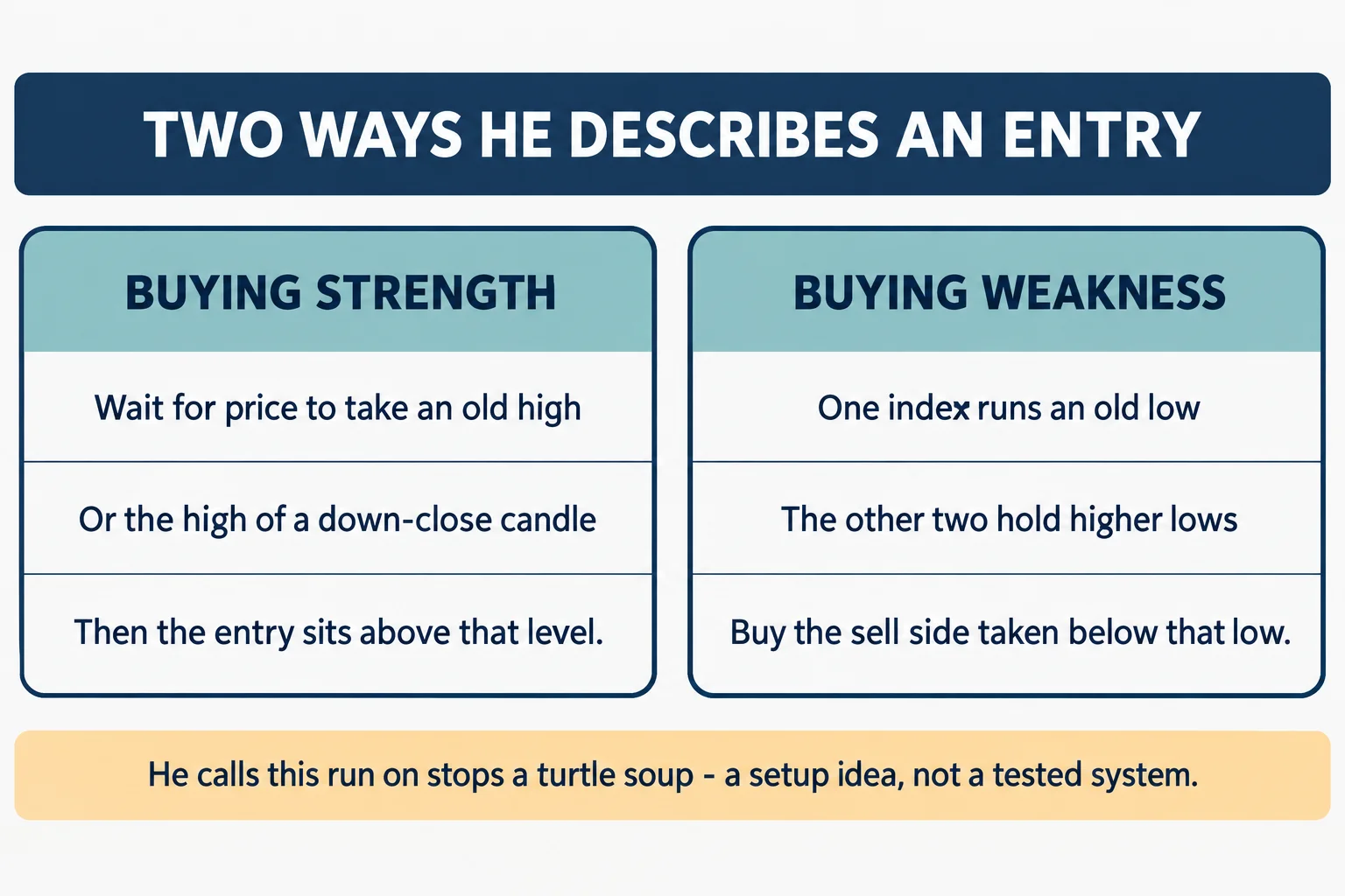 Educational infographic titled "TWO WAYS HE DESCRIBES AN ENTRY". Left panel headed BUYING STRENGTH reads: Wait for price to take an old high; Or the high of a down-close candle; Then the entry sits above that level. Right panel headed BUYING WEAKNESS reads: One index runs an old low; The other two hold higher lows; Buy the sell side taken below that low. A footer band reads: He calls this run on stops a turtle soup - a setup idea, not a tested system. Conceptual diagram only: no prices, no tickers, no dates, no numbers, no chart images, no market data.
