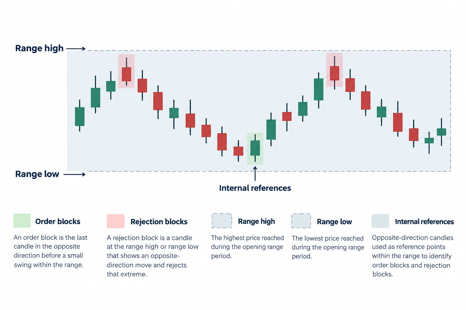 An opening range contains marked internal candle-reference areas between its high and low.