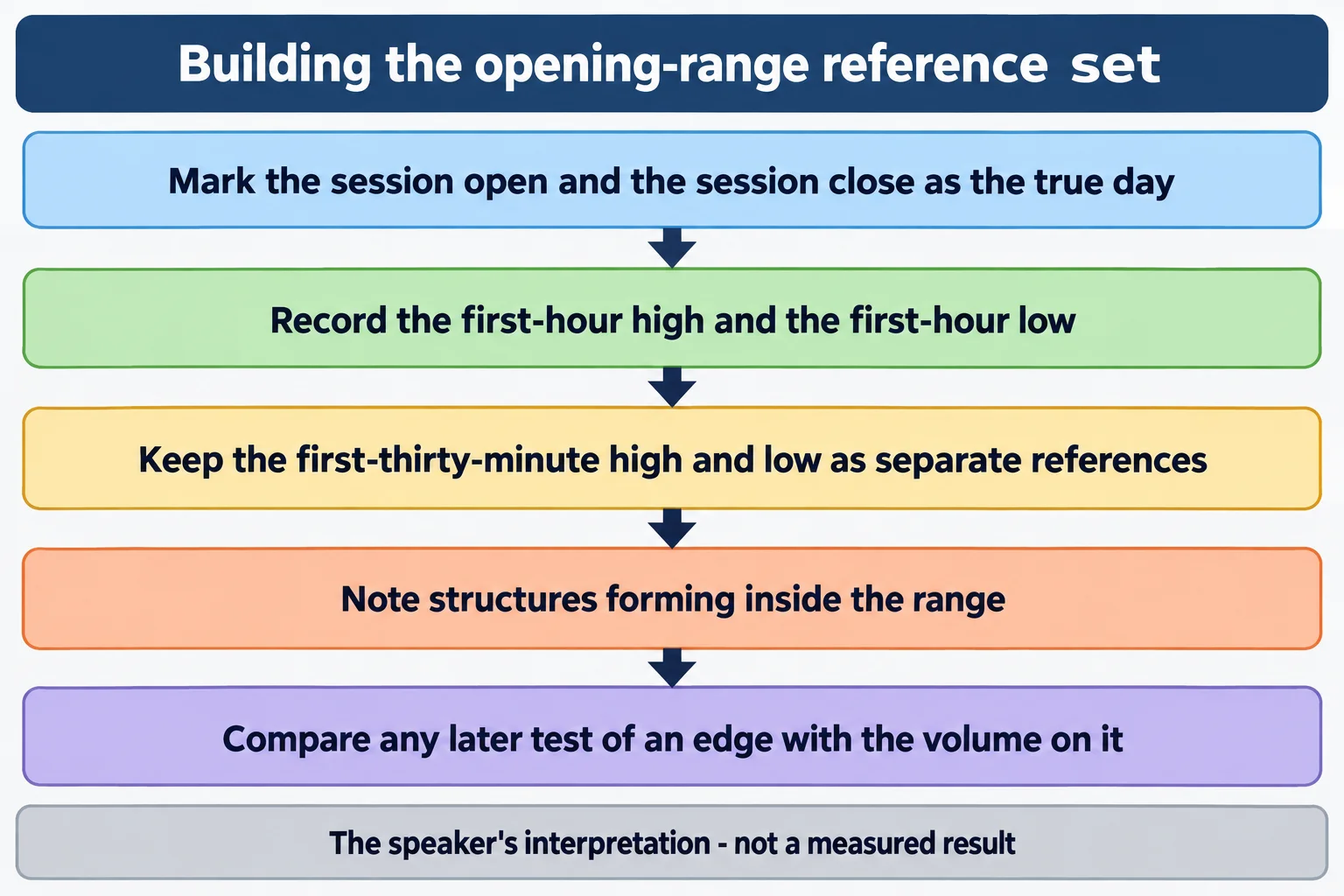 Five stacked labelled steps for building an opening-range reference set, from marking the session open and close through comparing a later test of an edge with the volume on it. AI-generated educational schematic; no prices, timestamps or performance data.