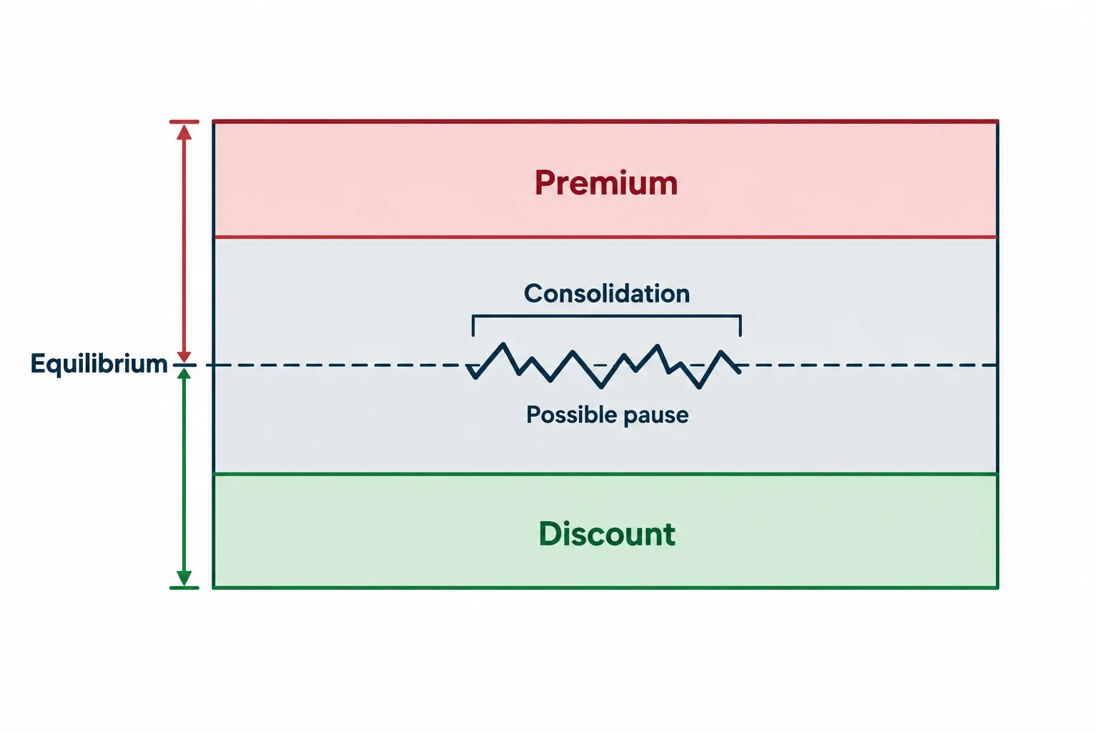 A price range is divided into premium, equilibrium, and discount, with a possible pause at its midpoint.