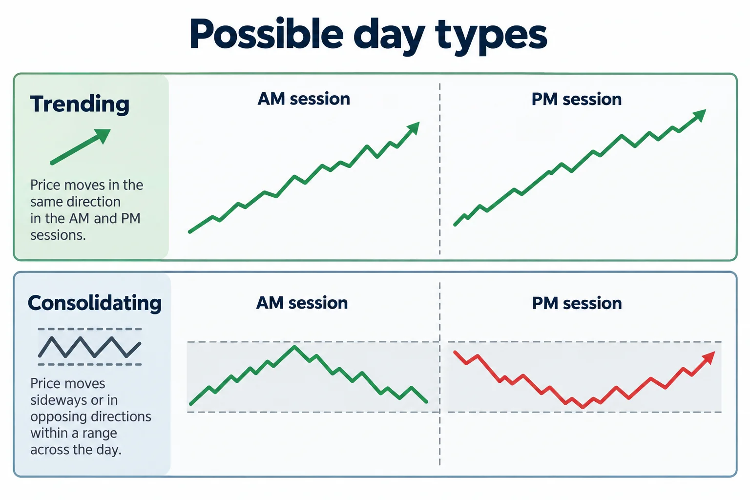 Two rows compare aligned and opposing morning-afternoon movement across possible day types.