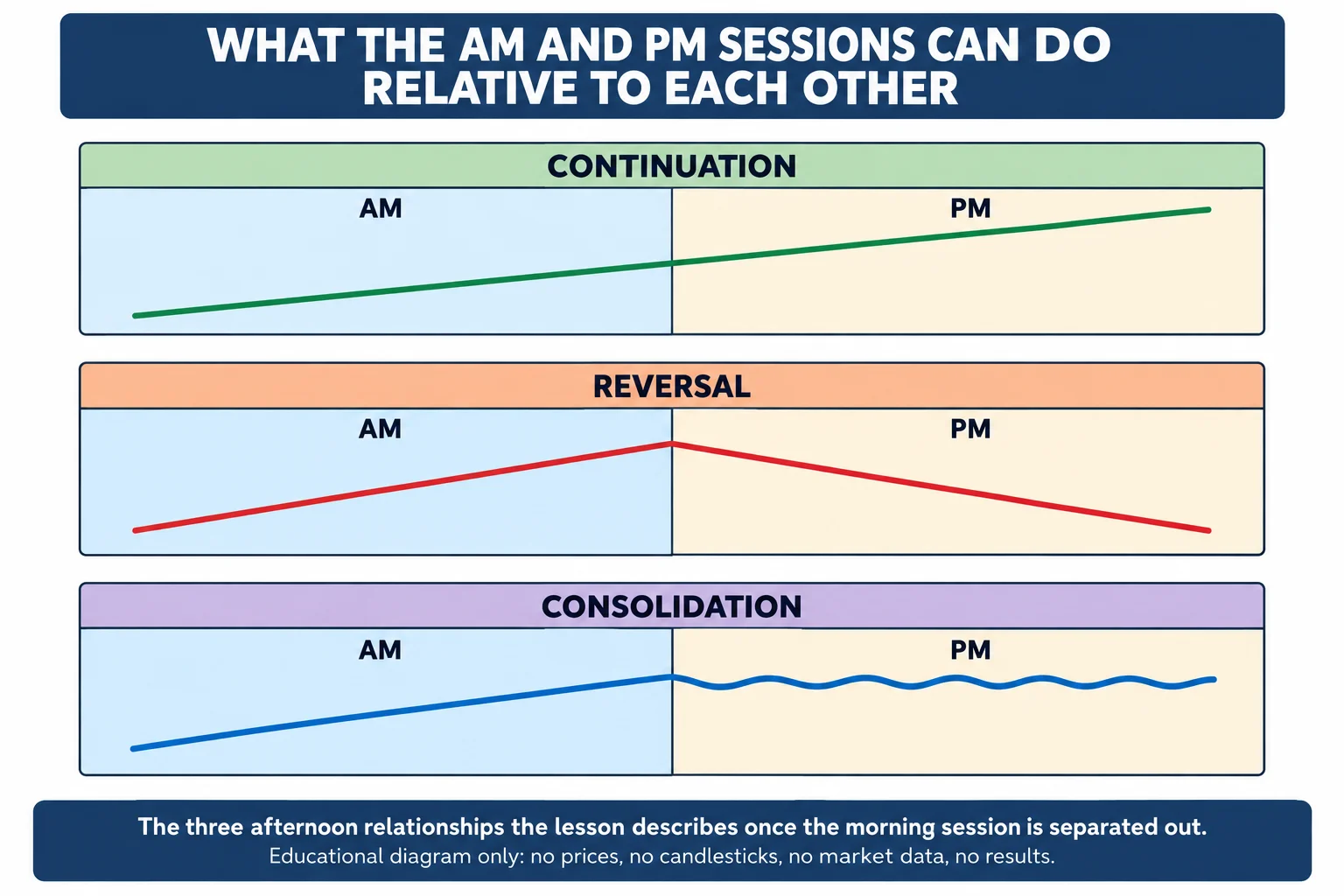 Educational infographic titled "WHAT THE AM AND PM SESSIONS CAN DO RELATIVE TO EACH OTHER". Three stacked panels each show a bar split into an AM half and a PM half: the CONTINUATION panel has a green line rising through both halves, the REVERSAL panel has a red line rising through the AM half then falling through the PM half, and the CONSOLIDATION panel has a blue line rising through the AM half then staying roughly flat with small wiggles through the PM half. A footer reads: the three afternoon relationships the lesson describes. AI-generated educational diagram; no prices, candlesticks, market data or results.