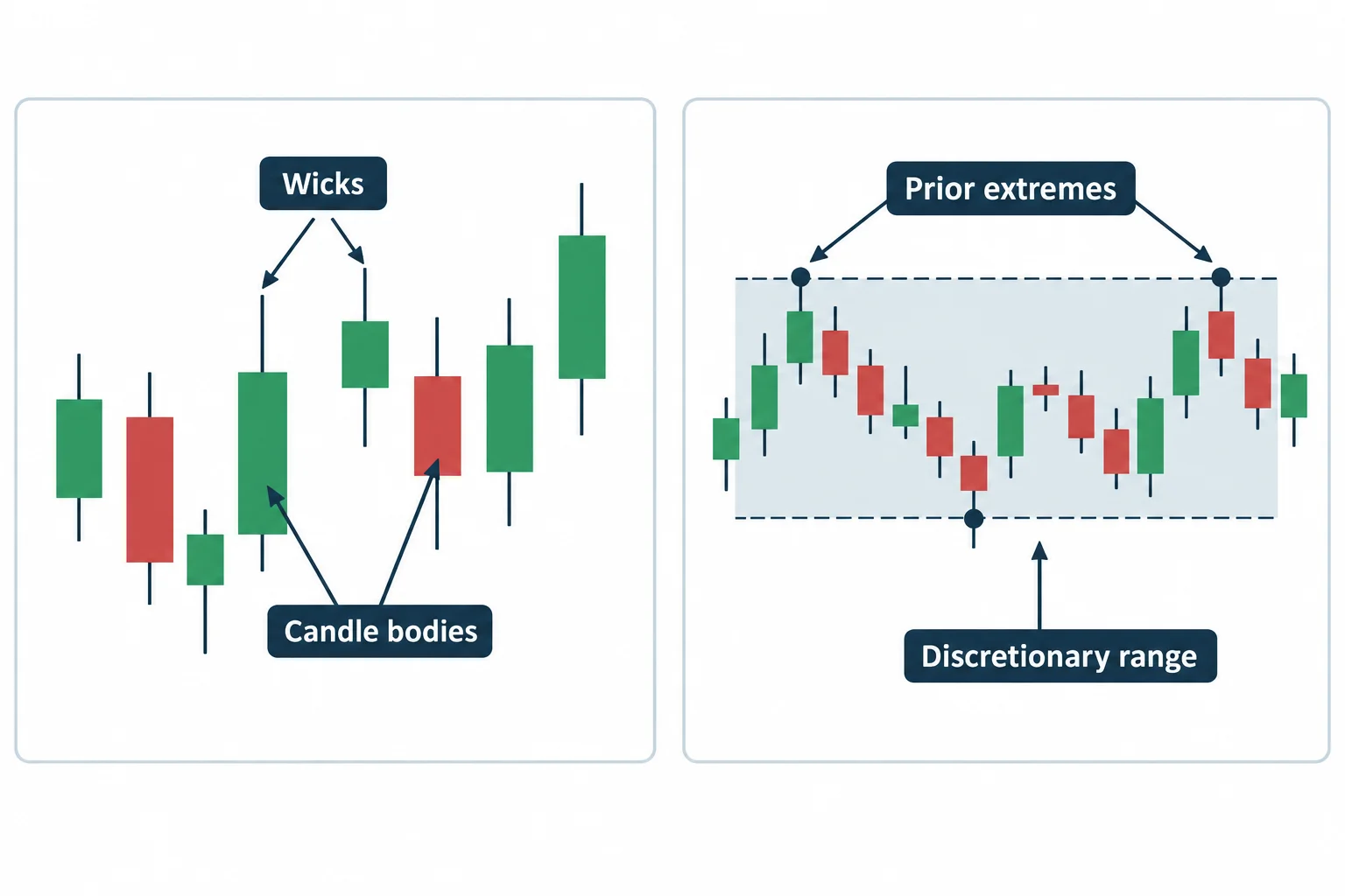Two schematic range sketches compare candle bodies, wicks and earlier swing extremes as discretionary reference points.